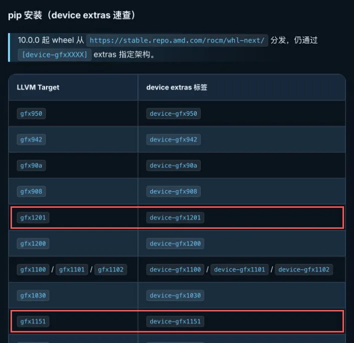 Hello ROCm device extras 表截图,红框标出 gfx1201 与 device-gfx1201,以及 gfx1151 与 device-gfx1151