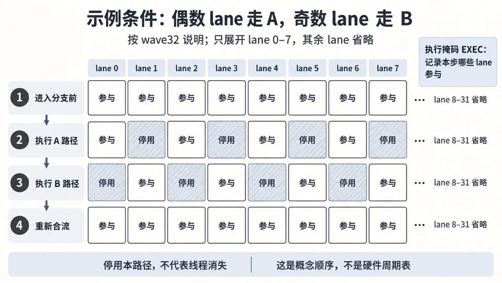 四步分镜：分支前所有 lane 参与，A 路径偶数 lane 参与，B 路径奇数 lane 参与，合流后恢复参与