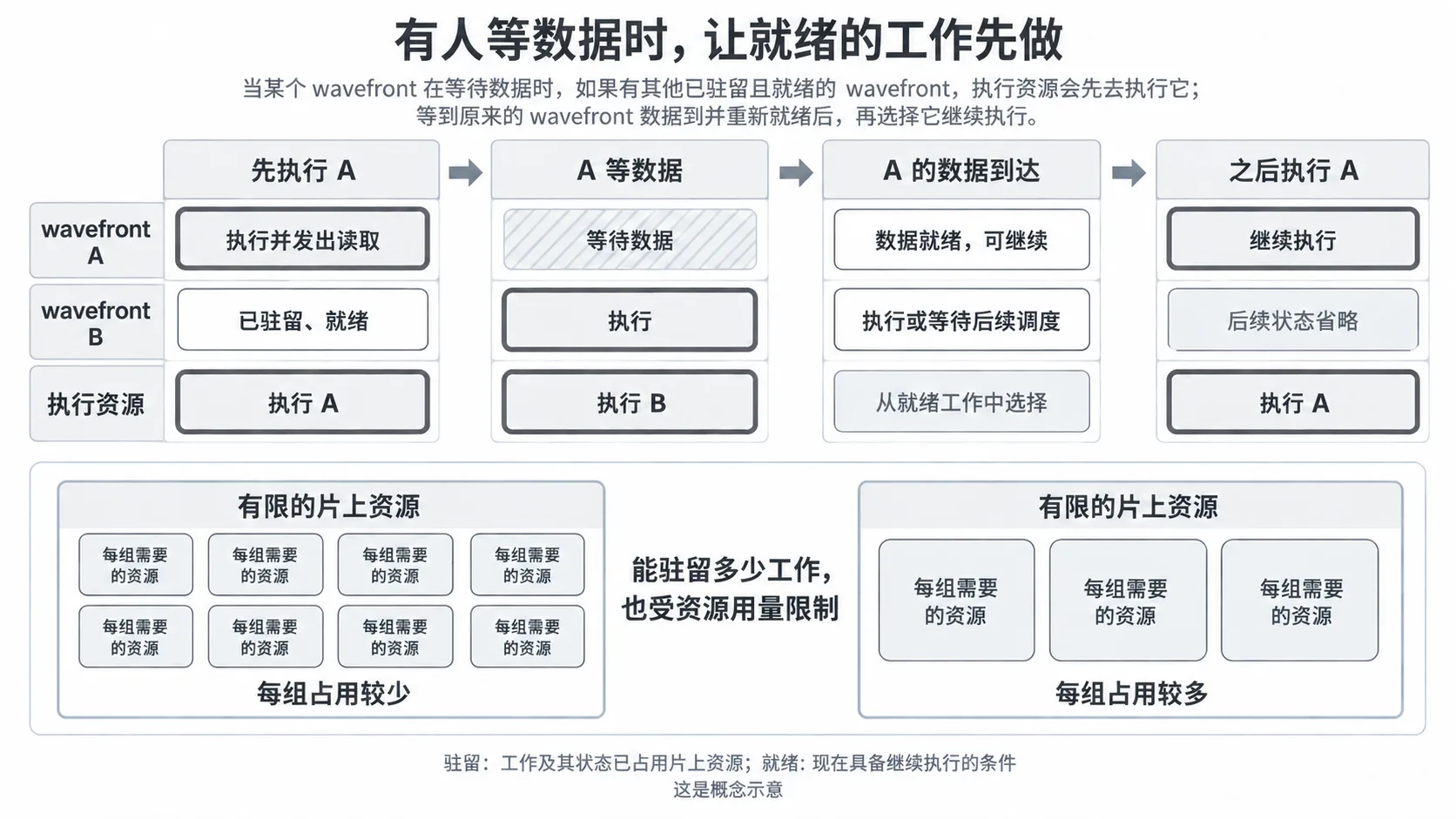 wavefront A 等待数据期间可以执行就绪的 wavefront B;每组工作占用更多片上资源时,能够同时驻留的工作可能减少