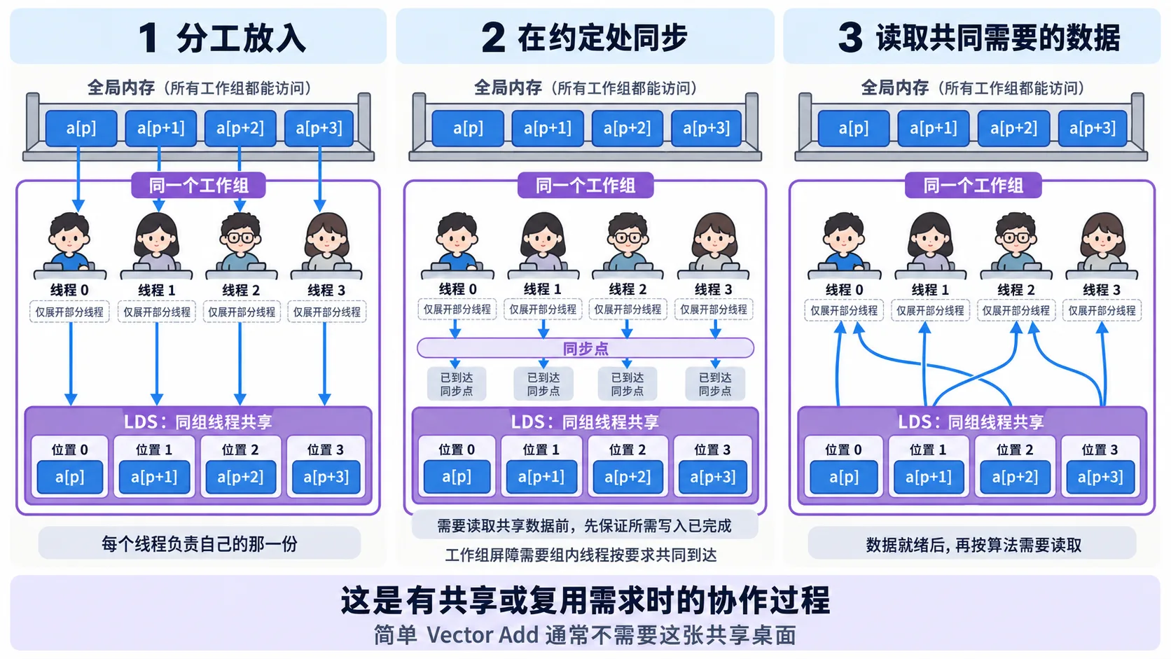 LDS 协作三步:各线程分工写入共享区域,在共同屏障处同步,然后读取自己或同组其他线程写入的数据