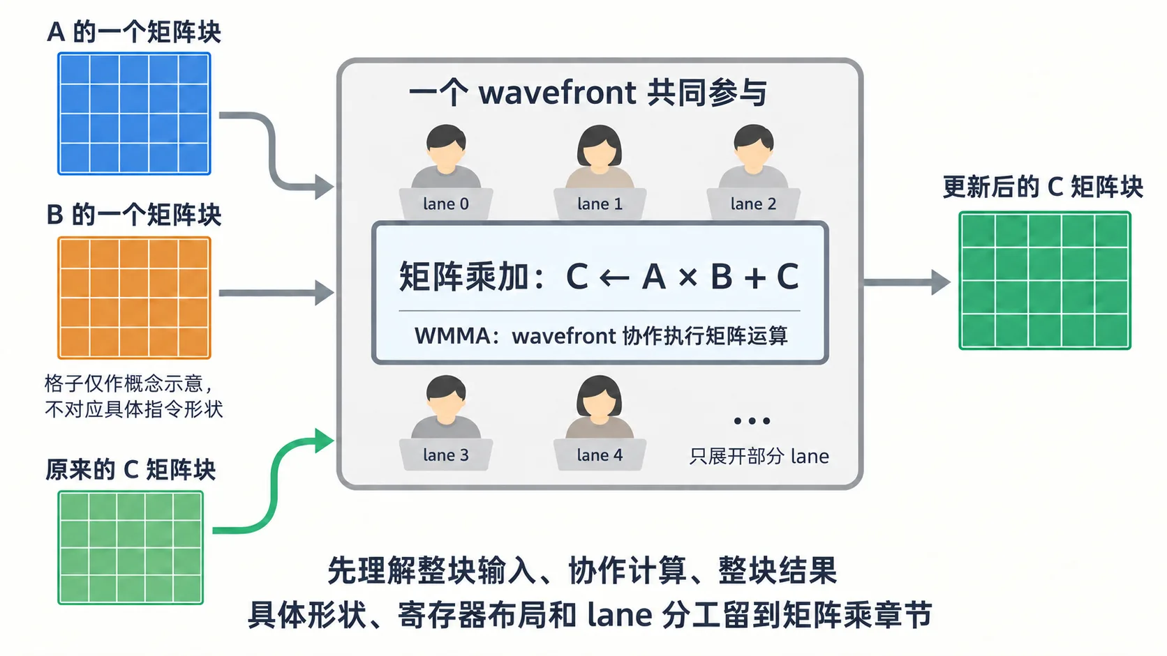 A、B 和原来的 C 矩阵块共同进入一个 wavefront,协作完成 C 等于 A 乘 B 加 C,输出更新后的 C 矩阵块