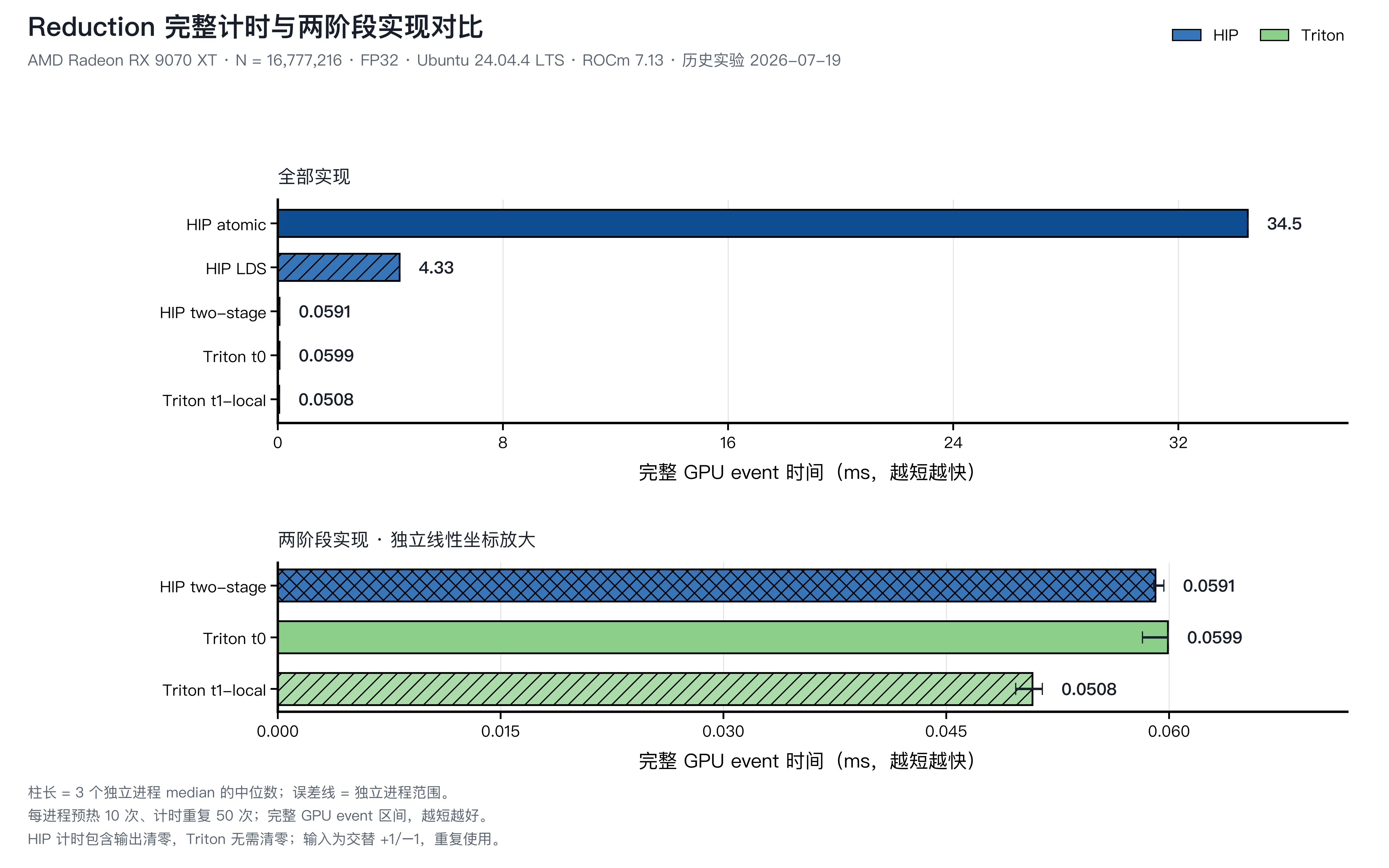 RX 9070 XT 上五种 Sum Reduction 实现的完整 GPU event 时间对比