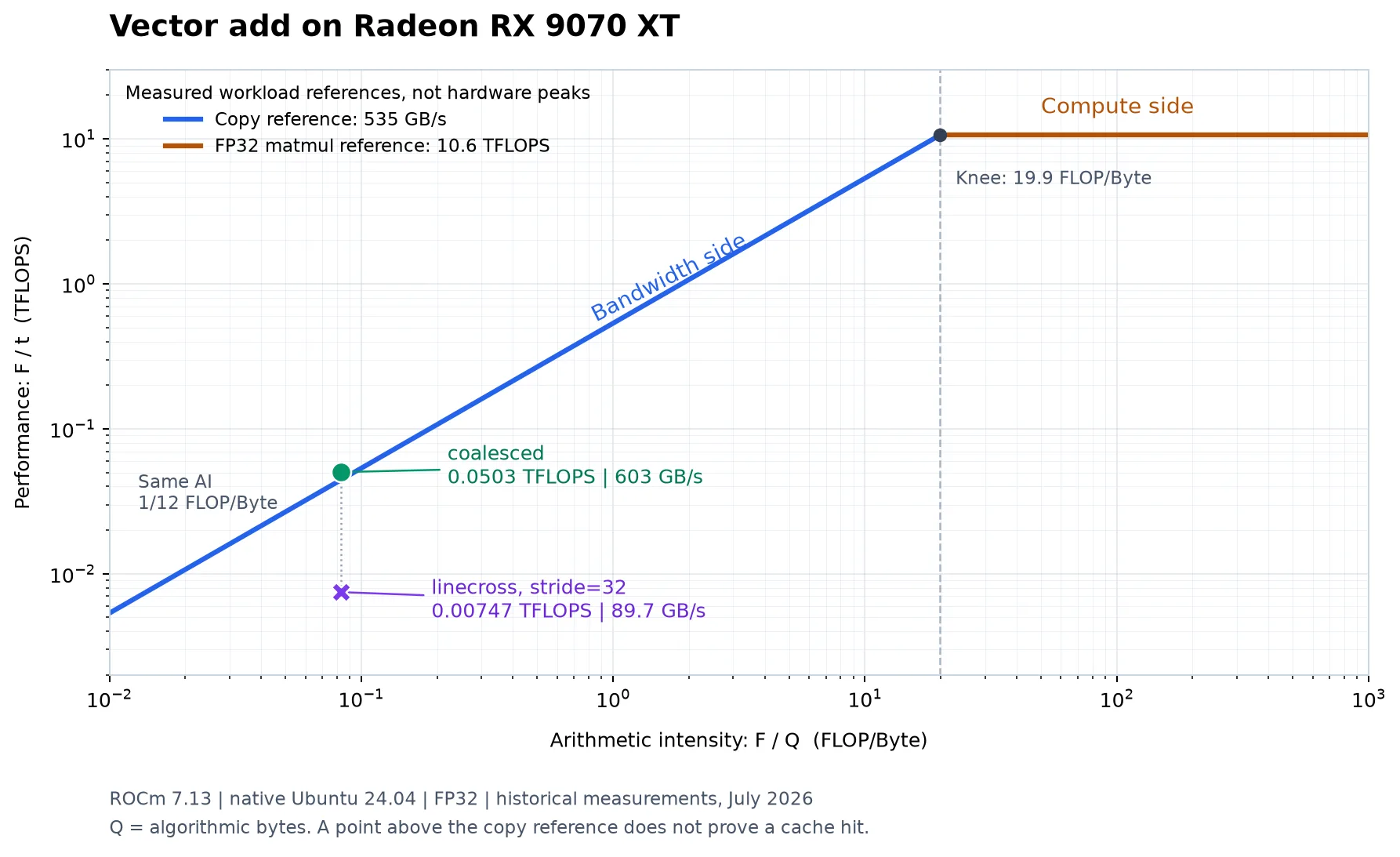 Vector Add 的两个工作点与 535 GB/s copy、10.6 TFLOPS FP32 矩阵乘实测参考线