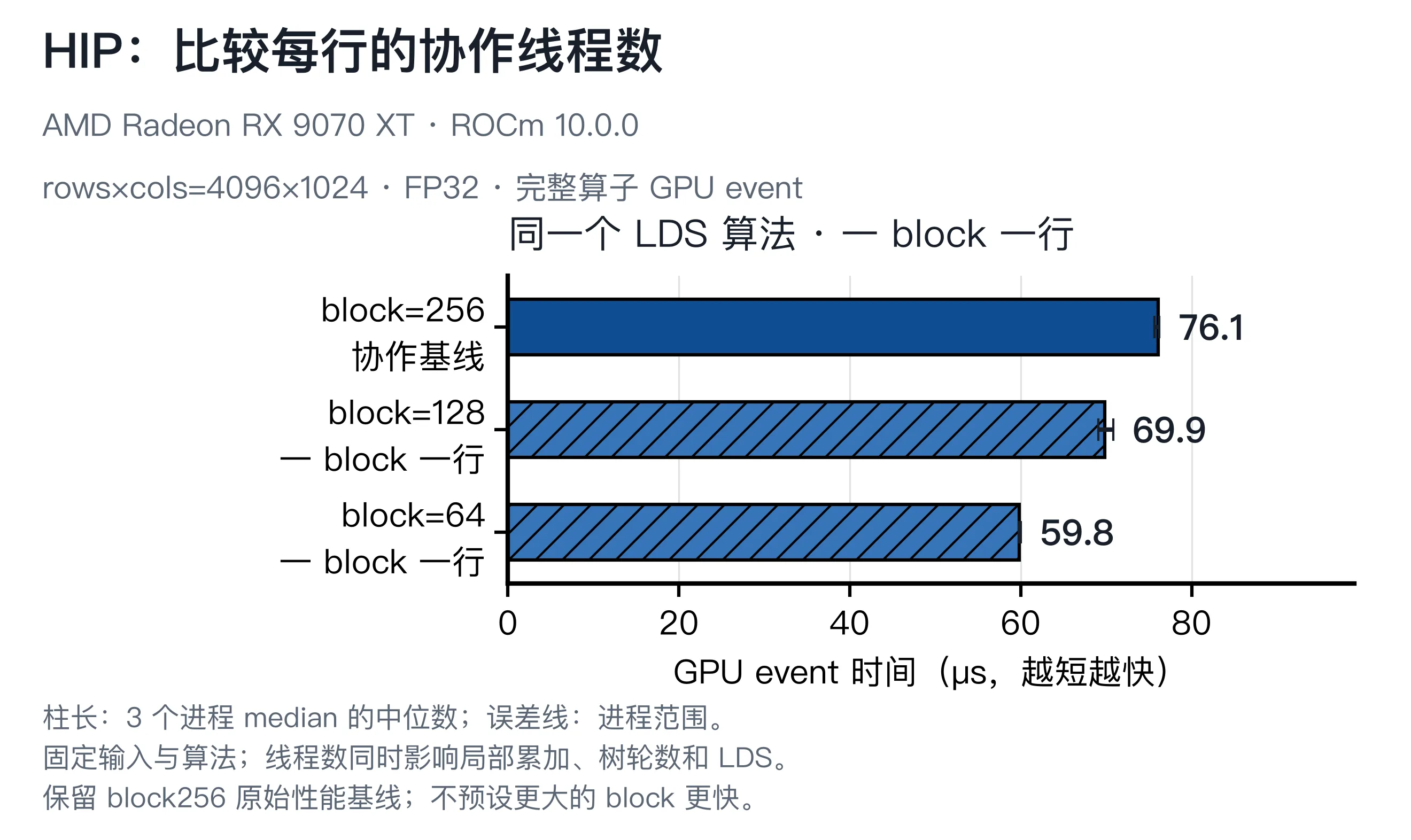 RMSNorm HIP block64、128、256 的同形状比较