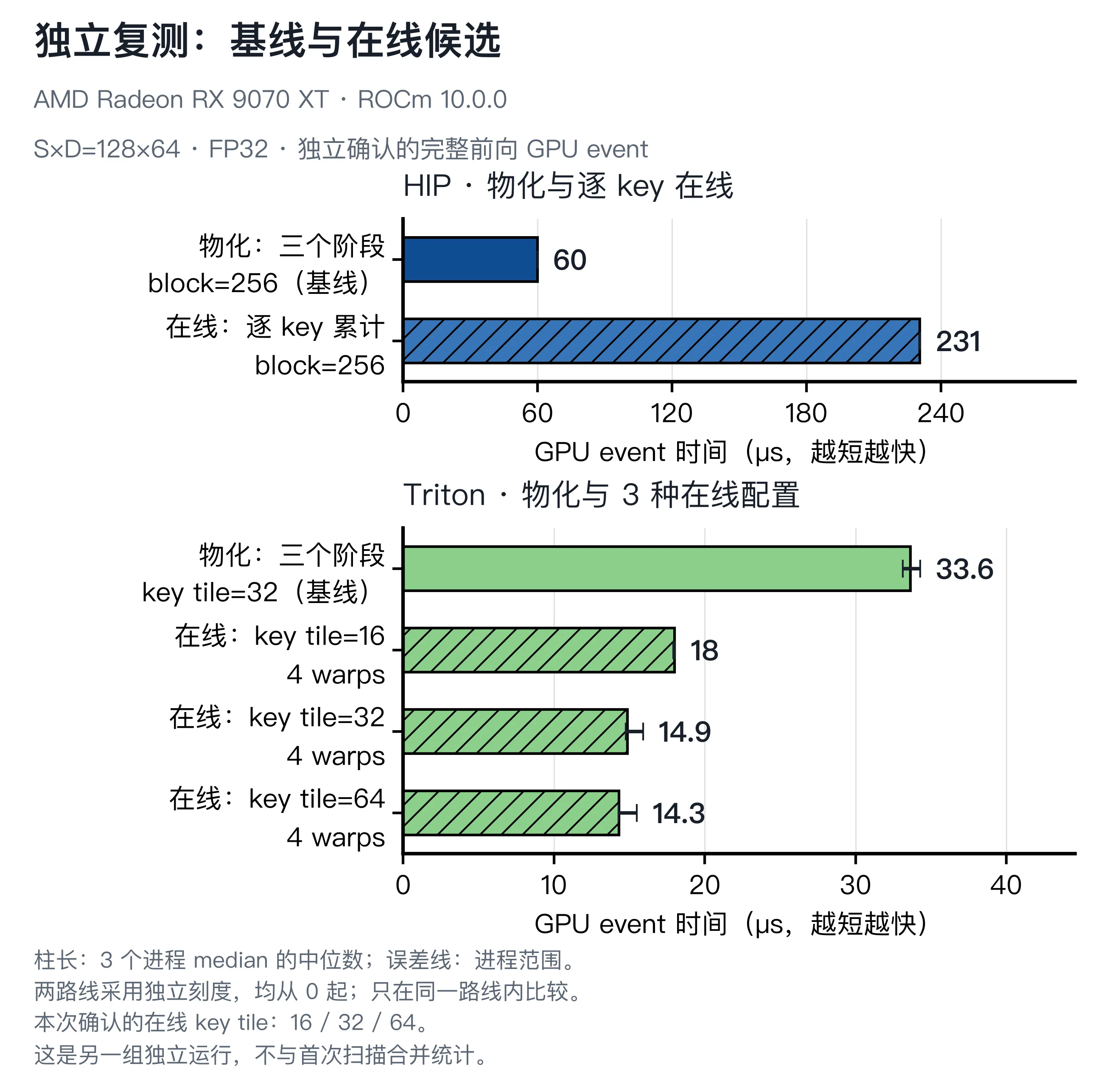 Attention 六个配置的独立确认