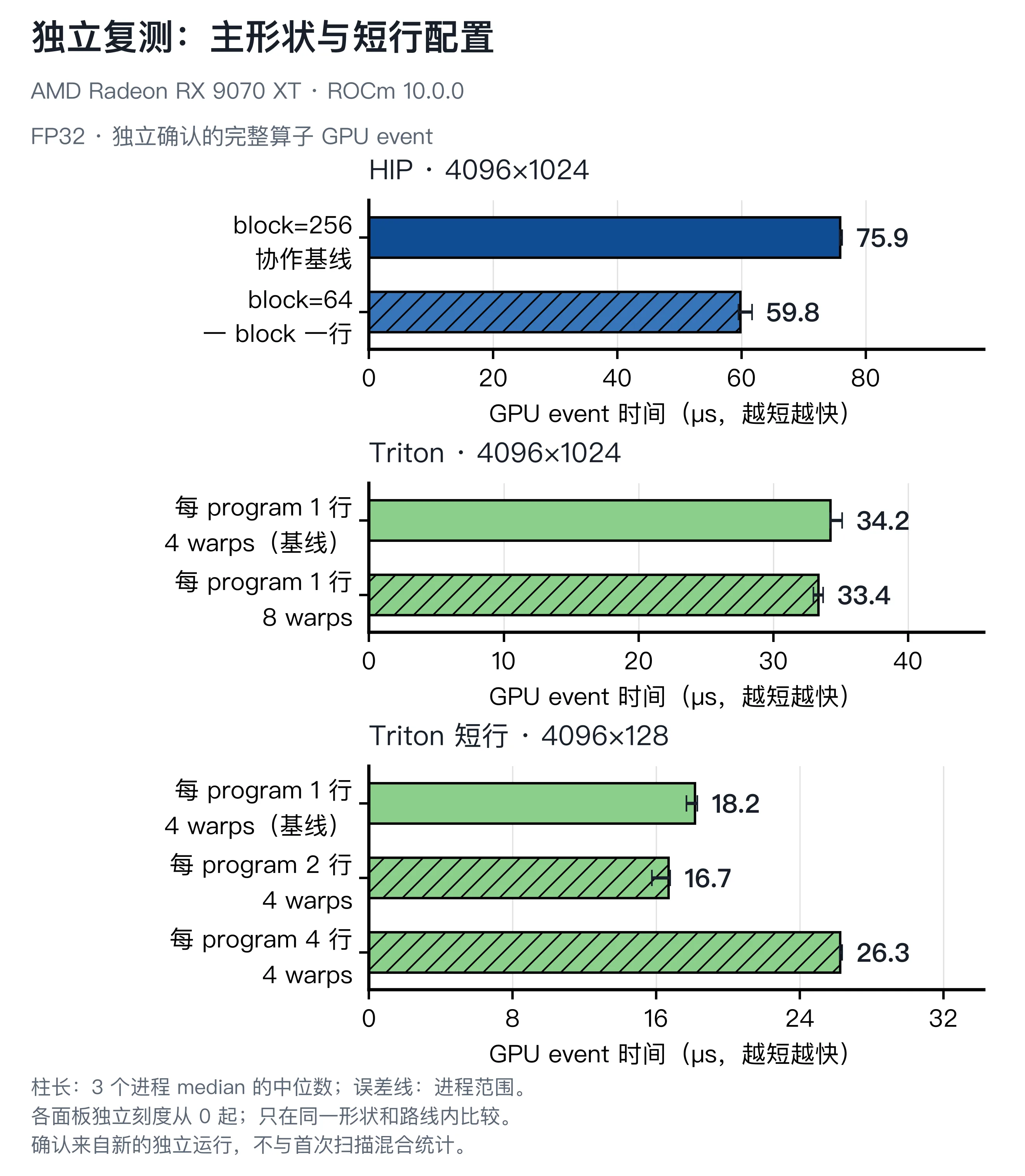 RMSNorm 主形状与短行配置的独立确认