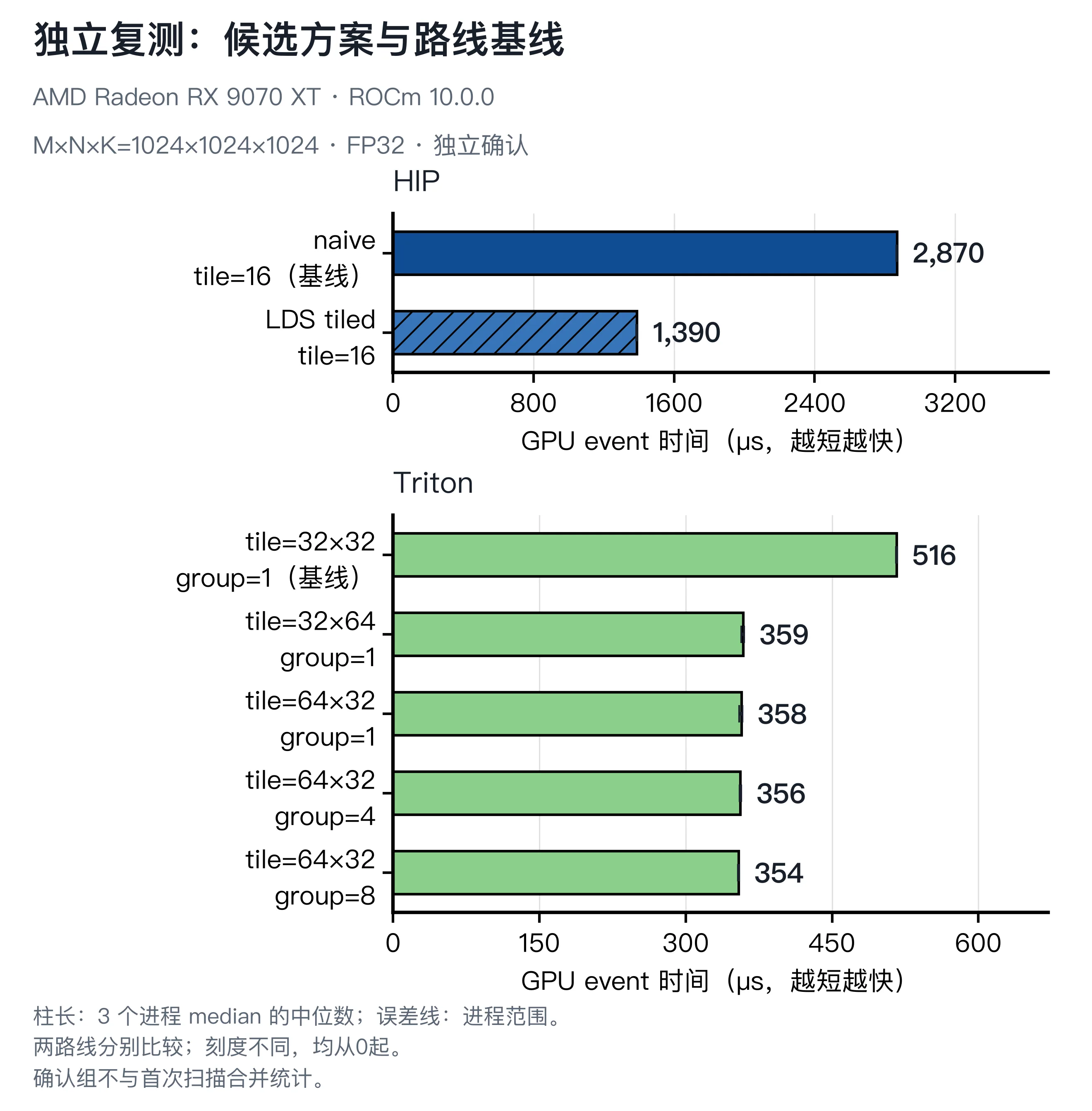 矩阵乘独立复测，保留两条路线基线与全部接近候选