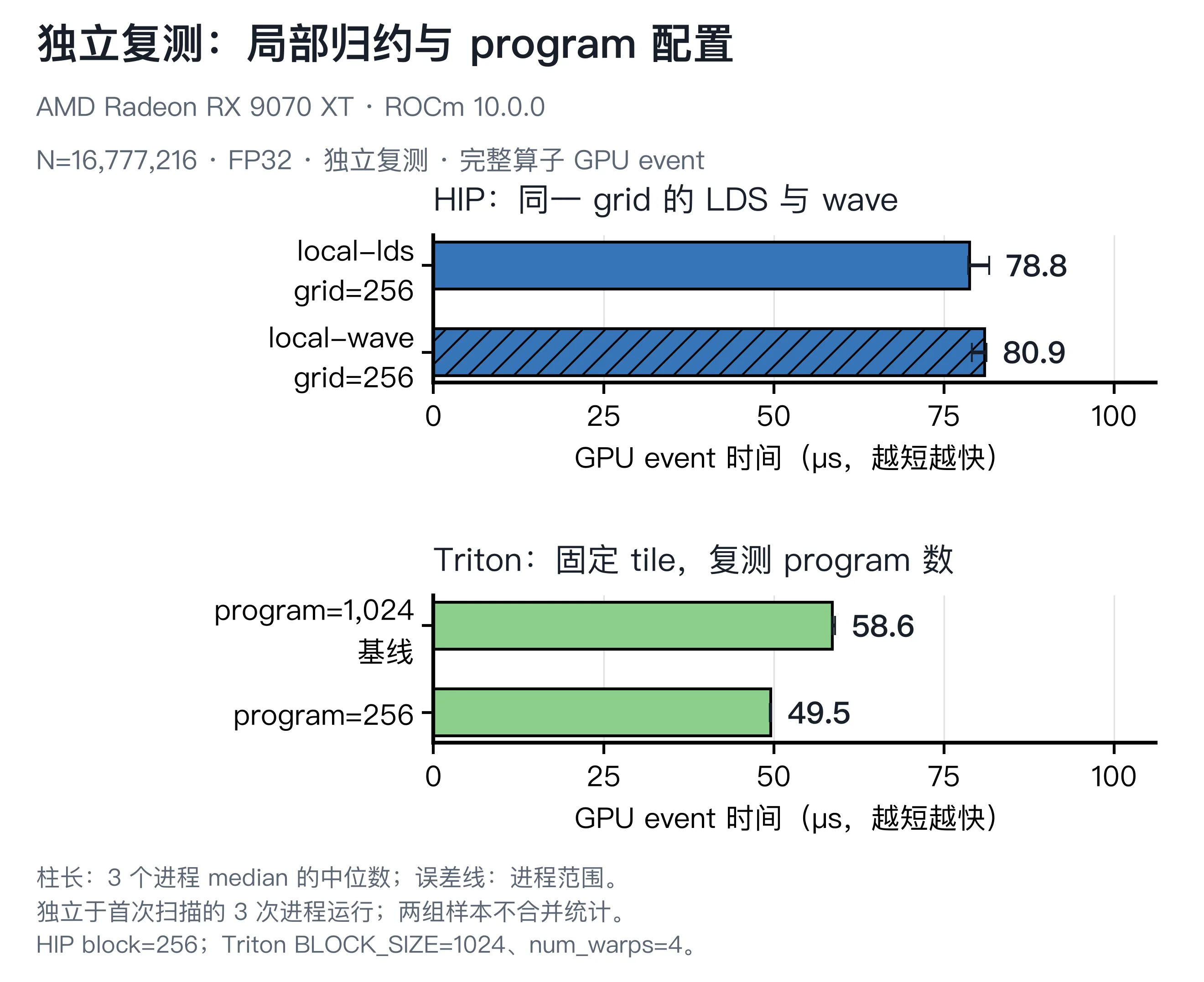 独立确认中 HIP 的微小优势未复现,而 Triton program256 的改善得到复现