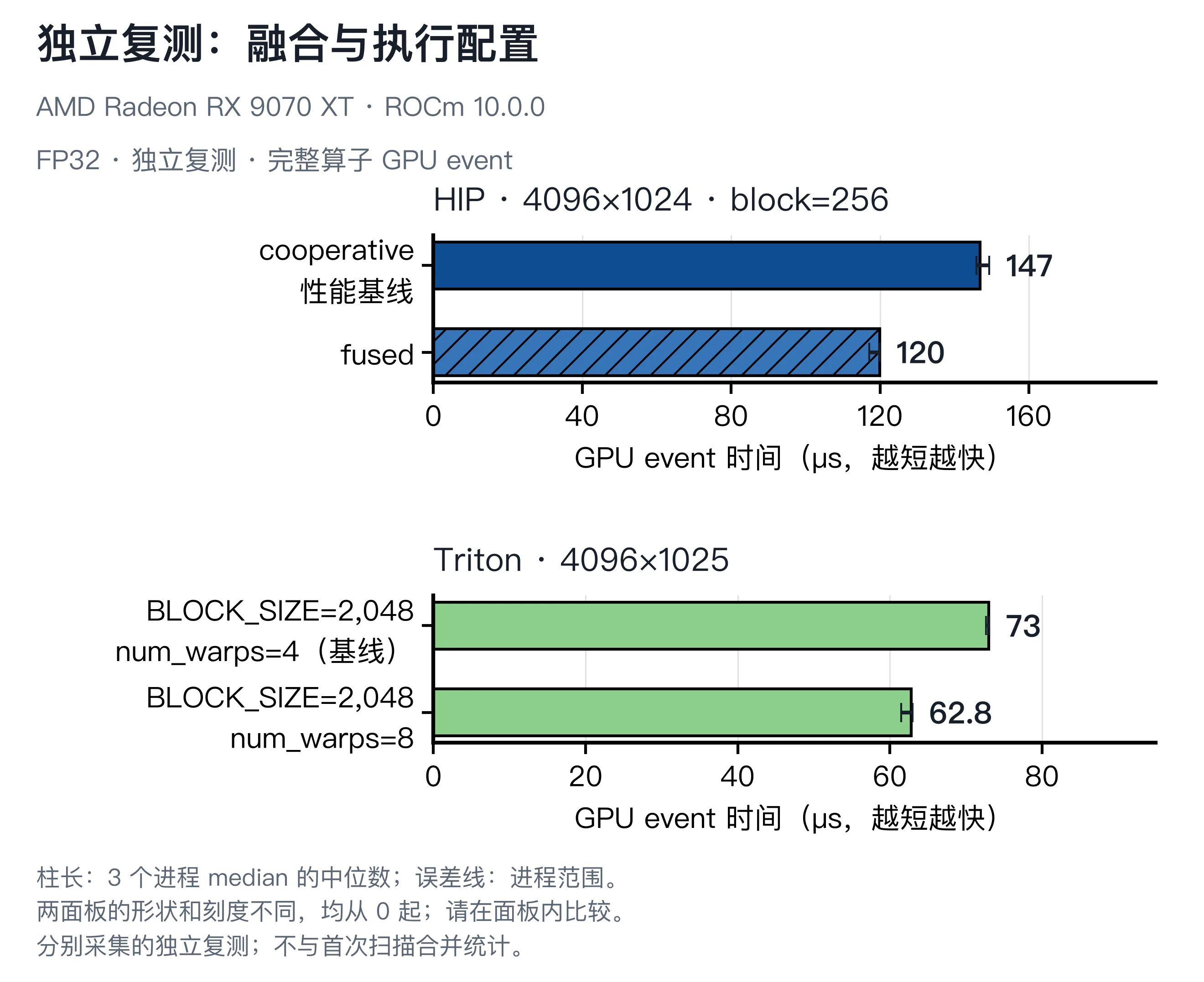 独立确认 HIP 融合收益与 1025 列下 Triton 的 warps 选择