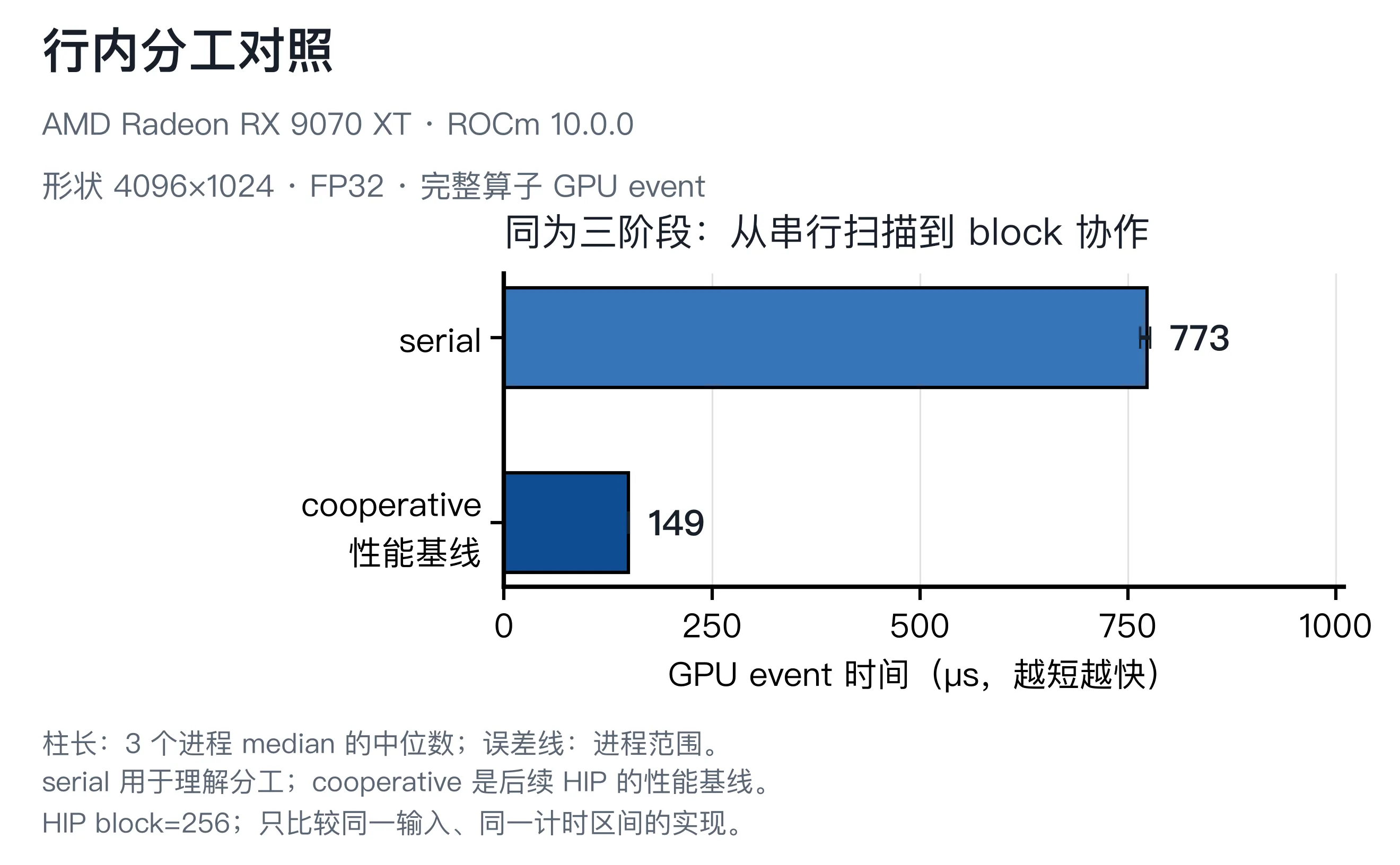 保持三个阶段，比较 serial 与 block 协作版本的完整时间