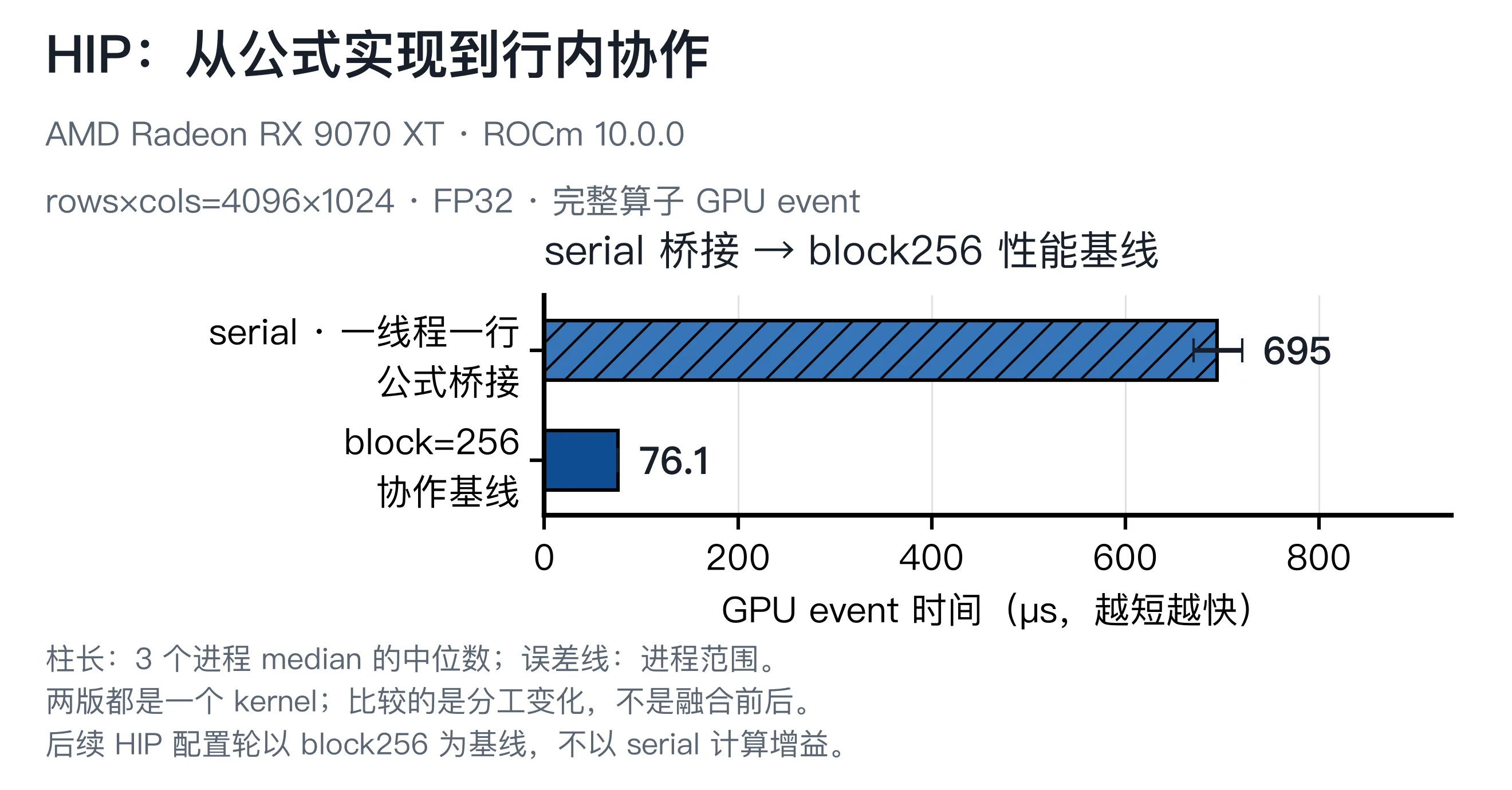 RMSNorm 公式实现与行内协作的完整时间