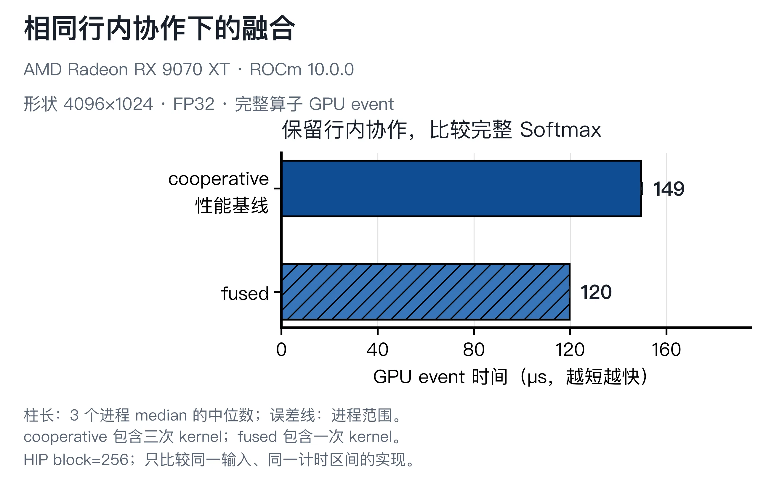 保持 block256 和行内分工，比较 cooperative 与 fused 的完整时间
