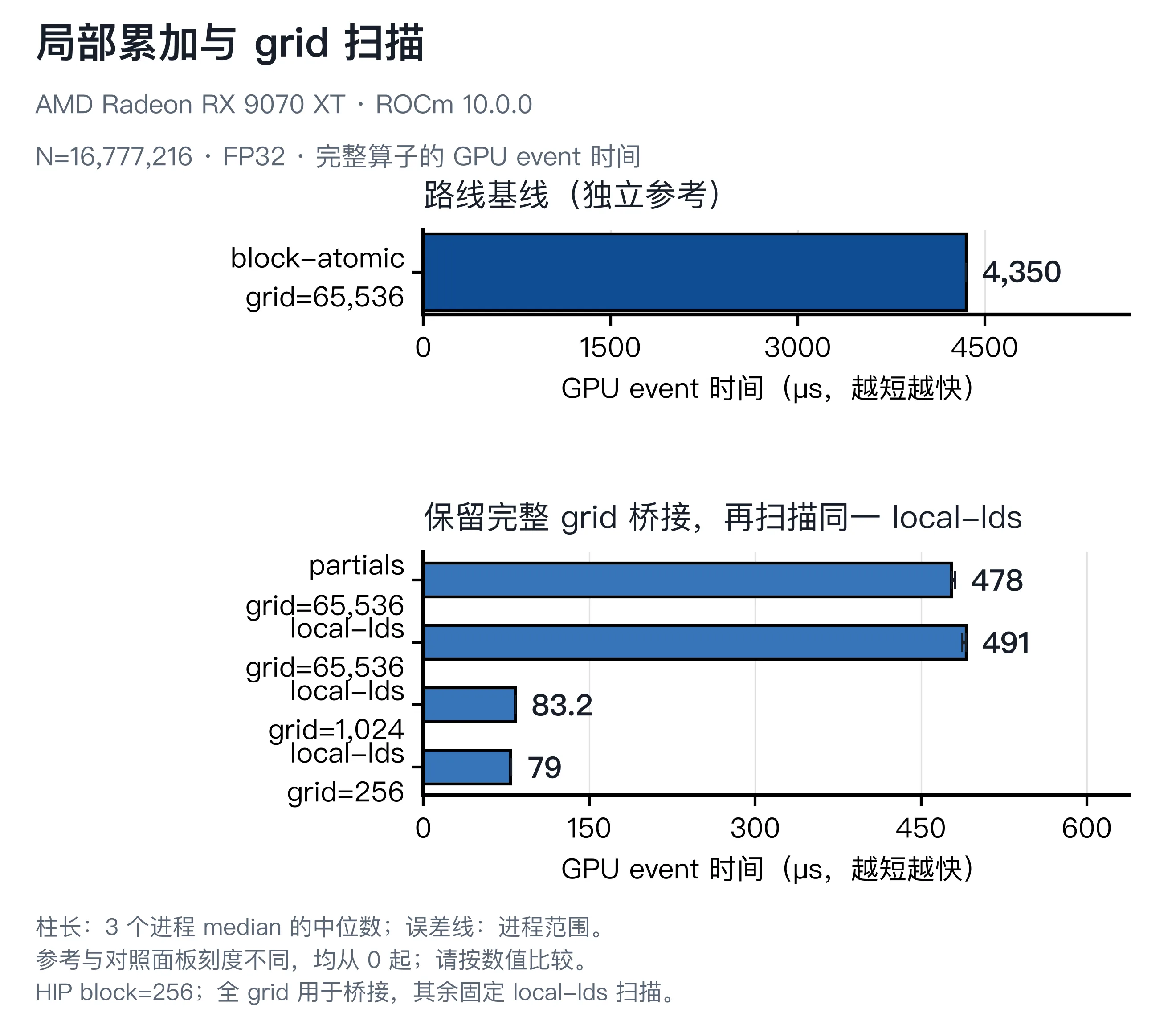 固定 LDS 归约与 final 后比较三种第一阶段 grid,并保留原始 block-atomic 基线