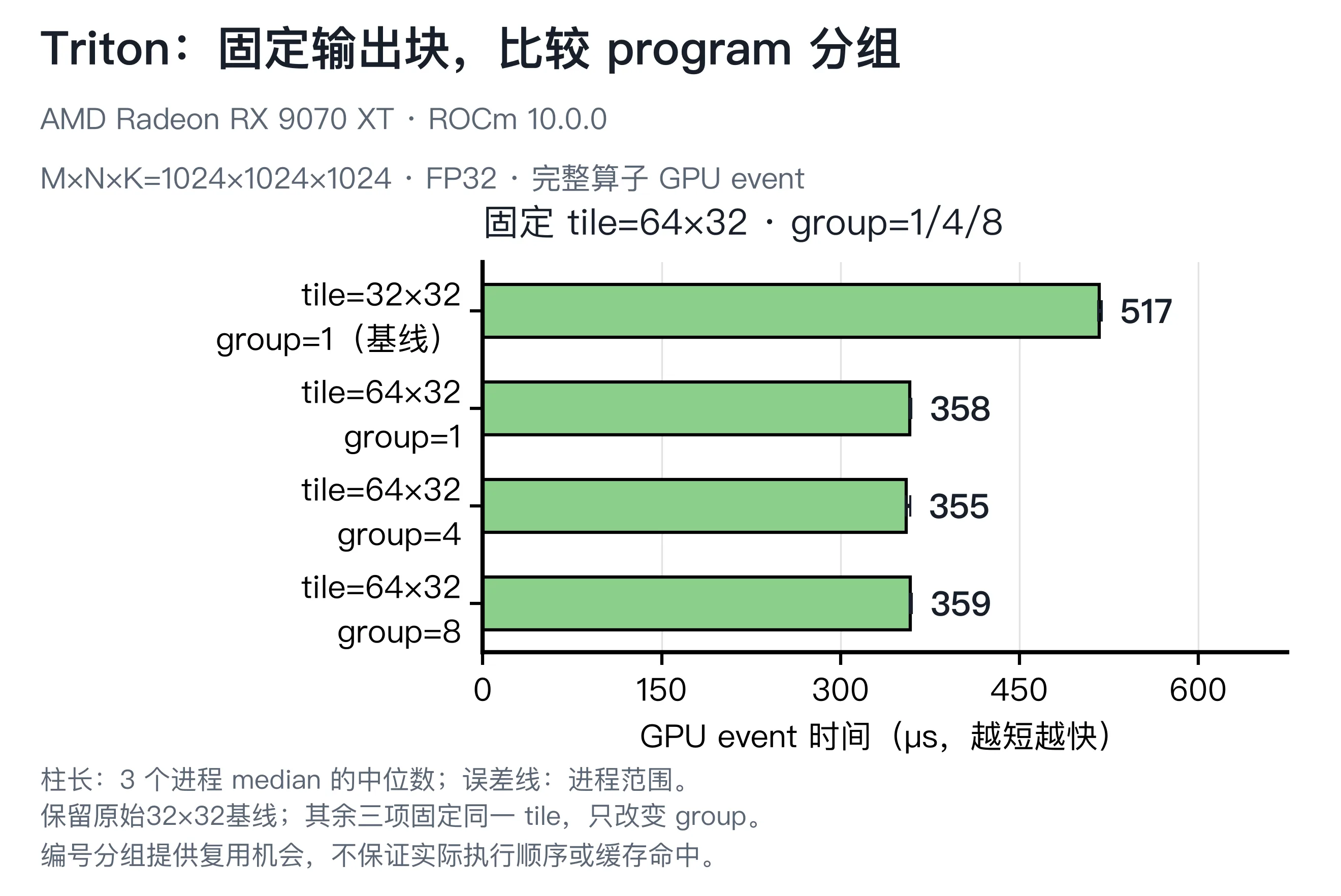 Triton 固定输出 tile 后比较 program 分组