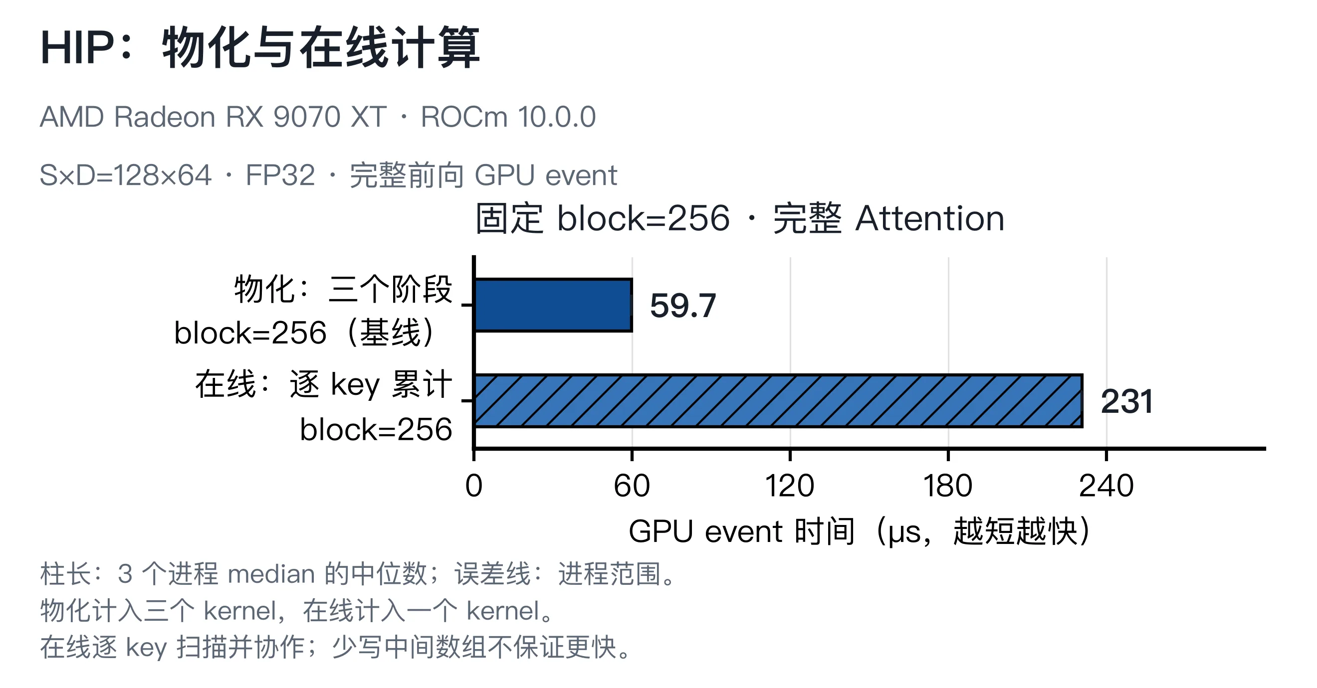 HIP 物化与在线 Attention 的完整时间