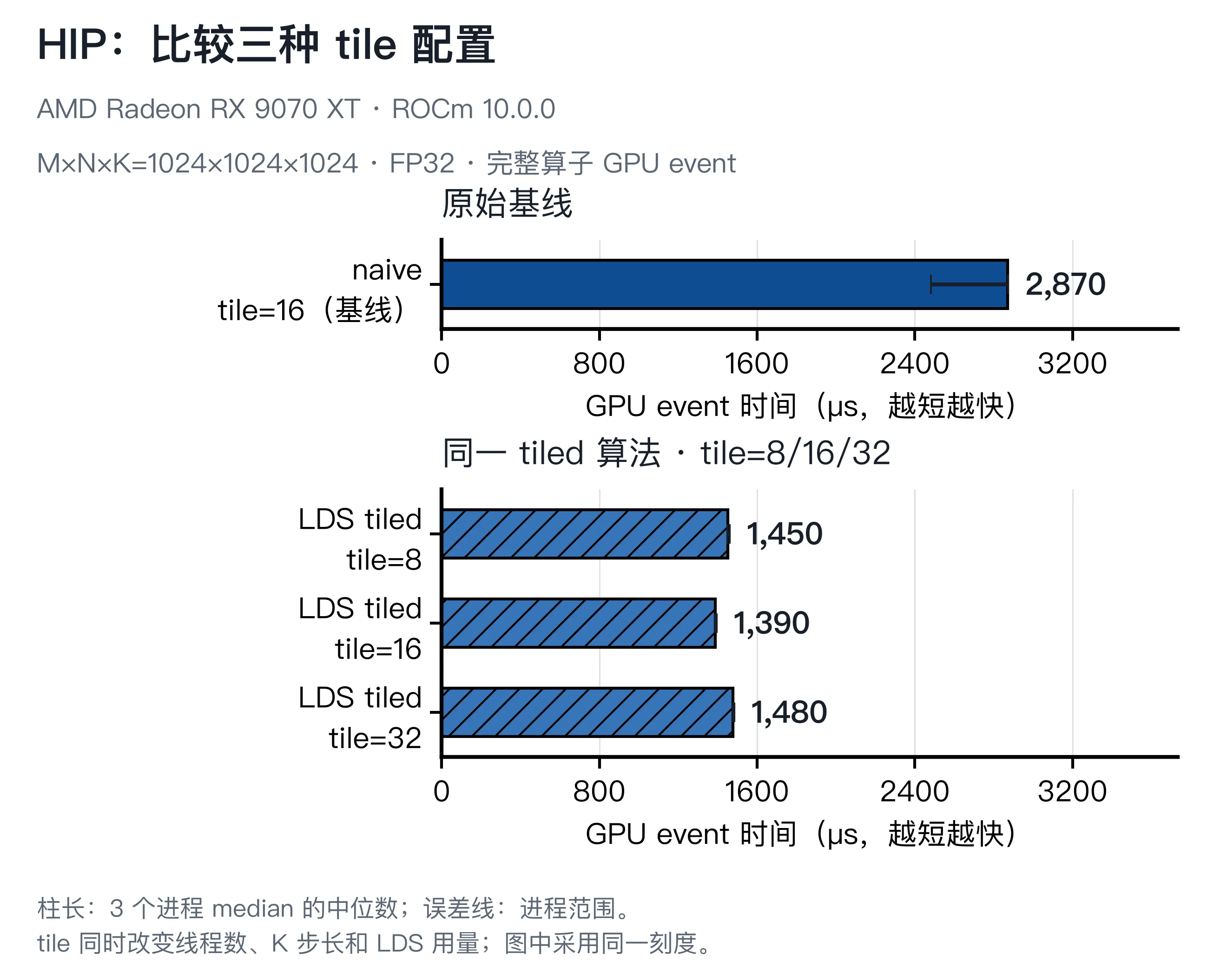 HIP 原始基线与三种 LDS tile 配置