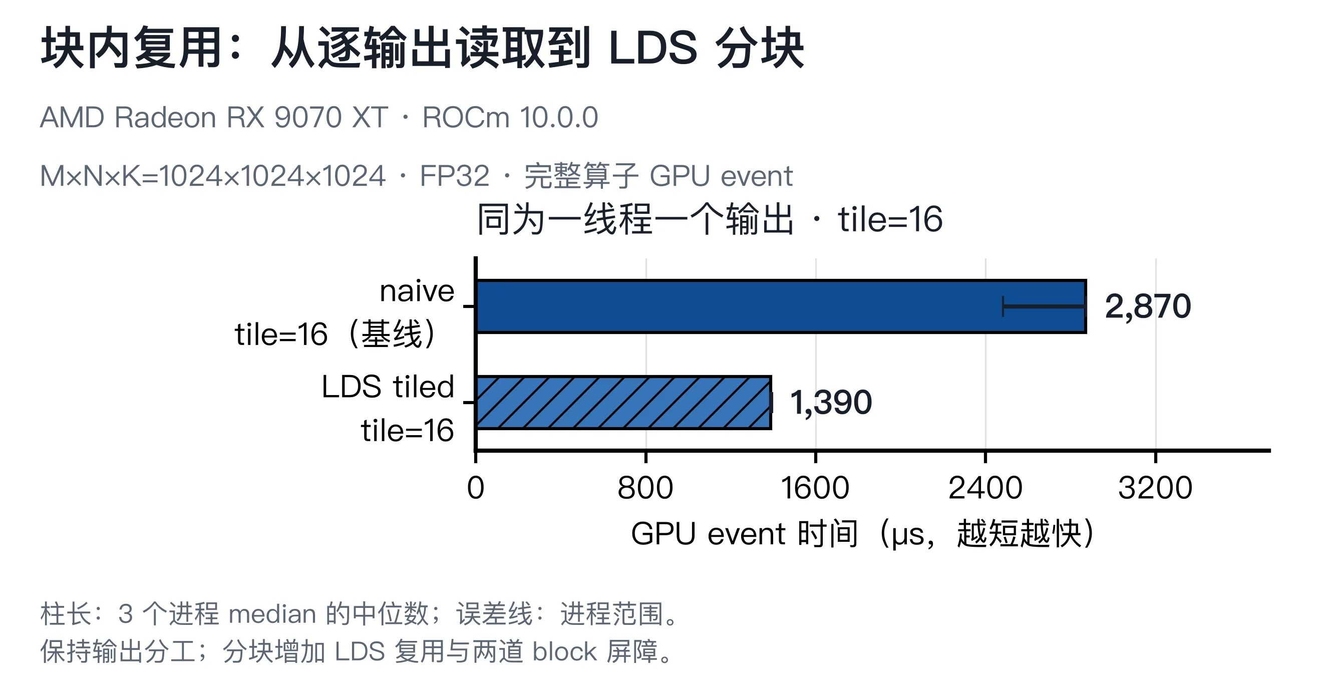 HIP 朴素矩阵乘与 LDS 分块的完整时间