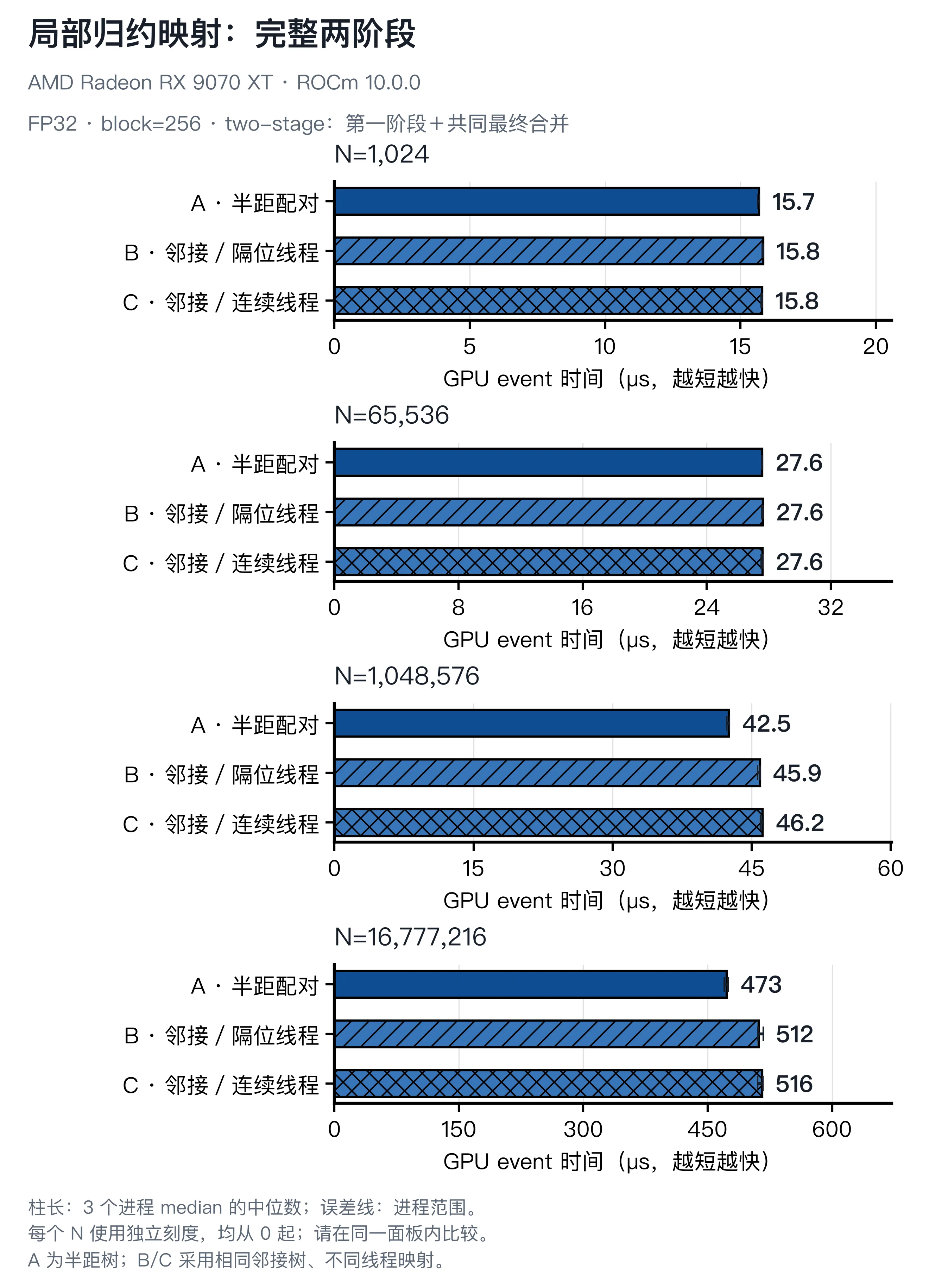 四个输入长度下 A、B、C 的完整两阶段时间比较