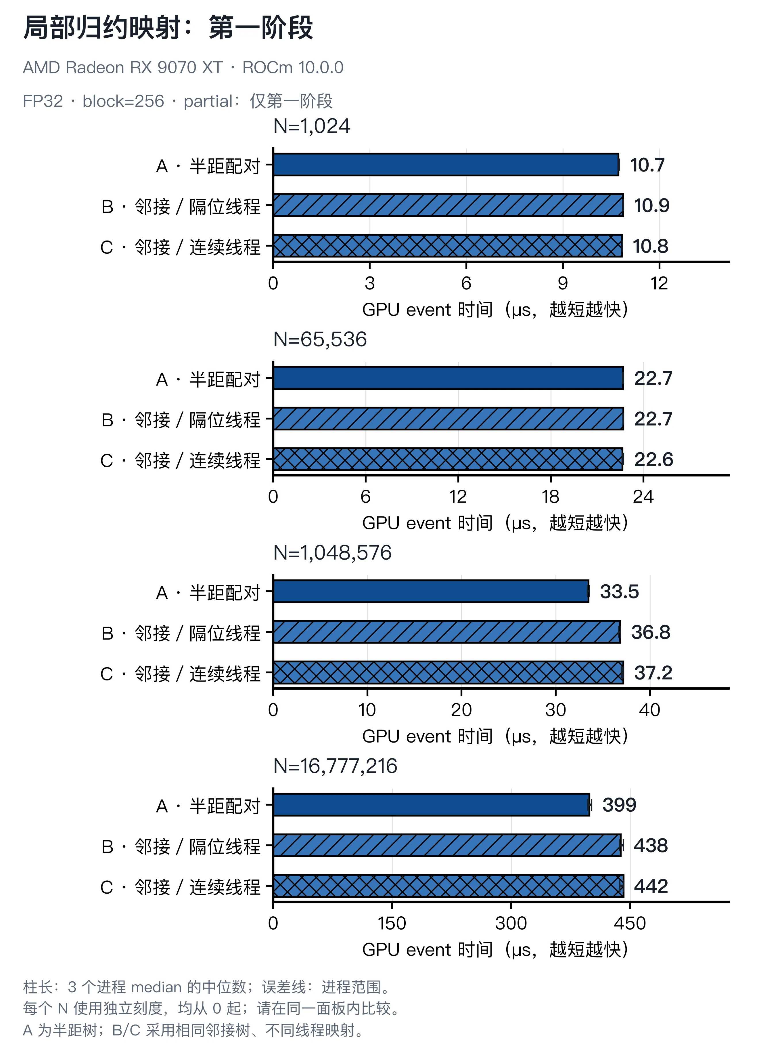 四个输入长度下 A、B、C 的第一阶段时间比较