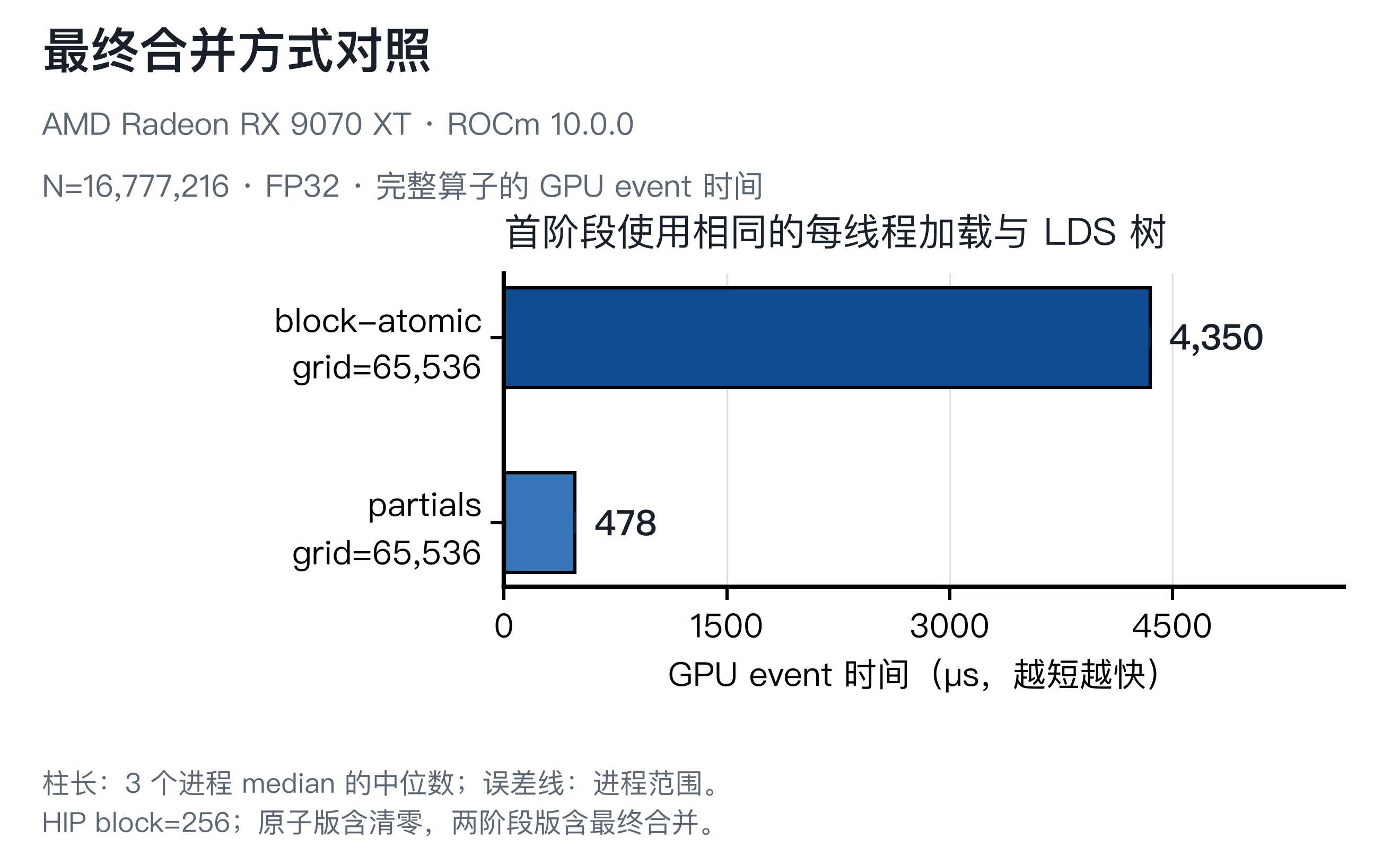 相同第一阶段下 block-atomic 与独占 partial 两种完整合并方案的时间比较