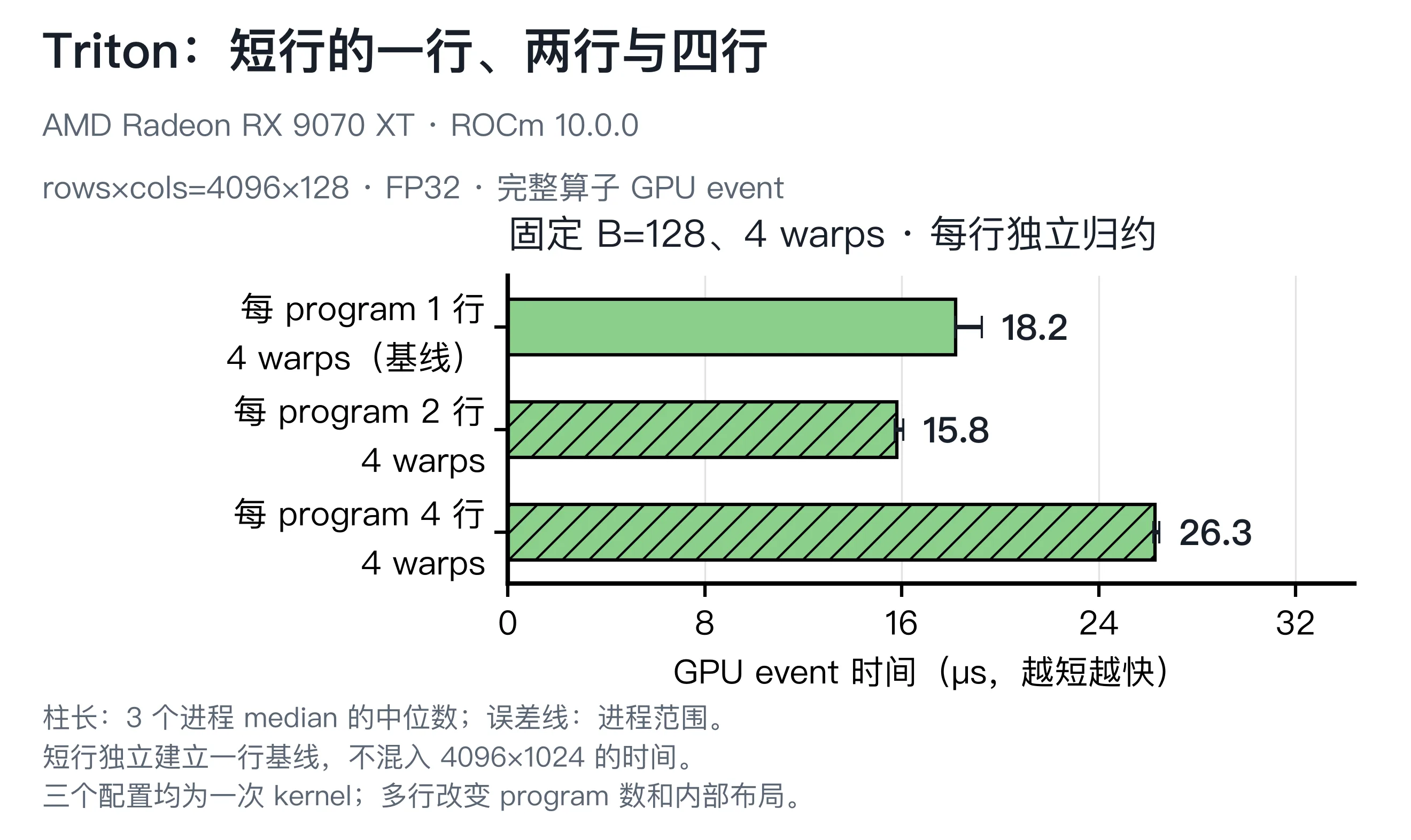 短行 RMSNorm 每个 program 处理1、2、4行的比较