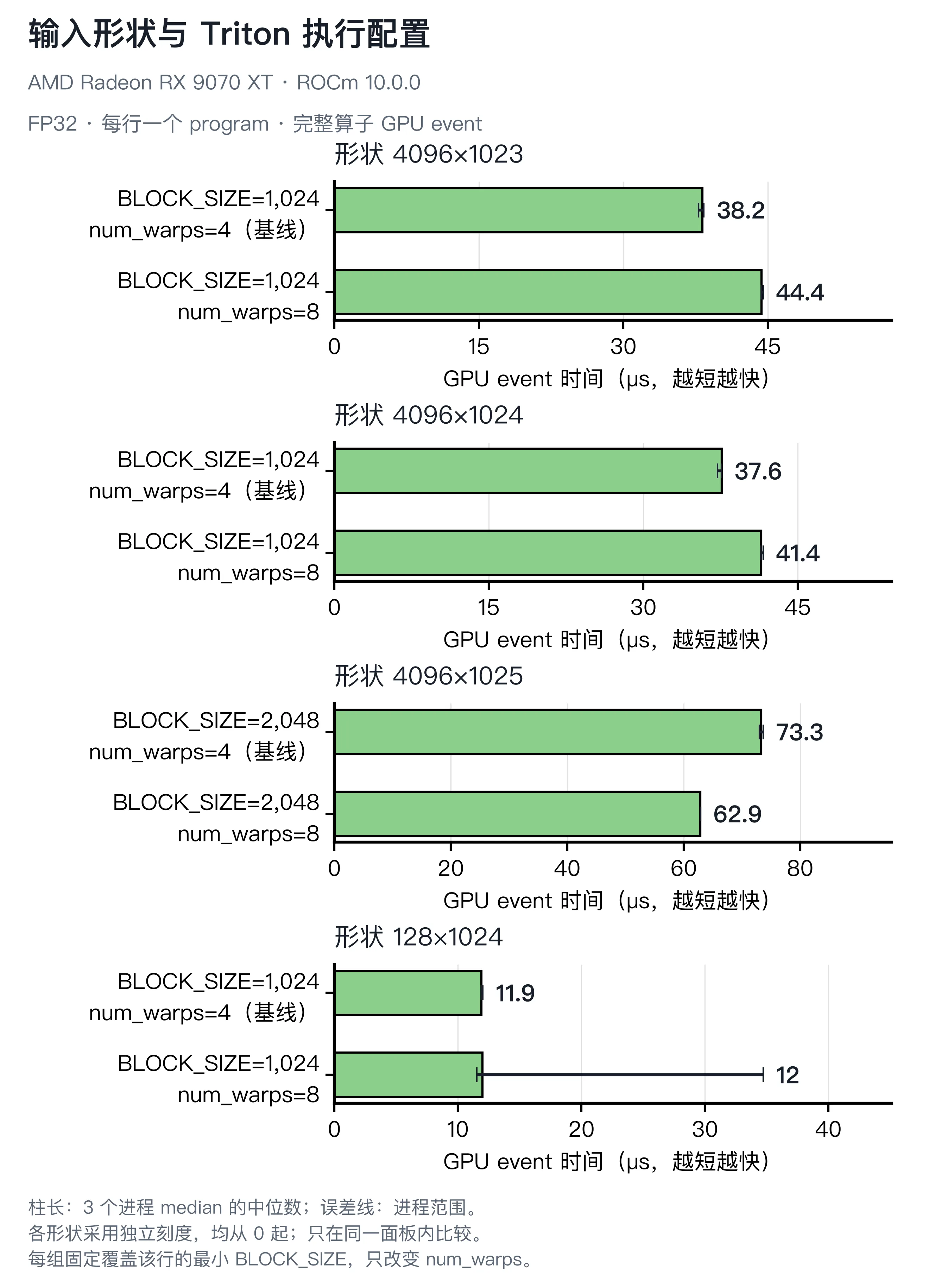 比较四个输入形状下紧凑逻辑宽度的 4 与 8 warps，保留跨进程波动