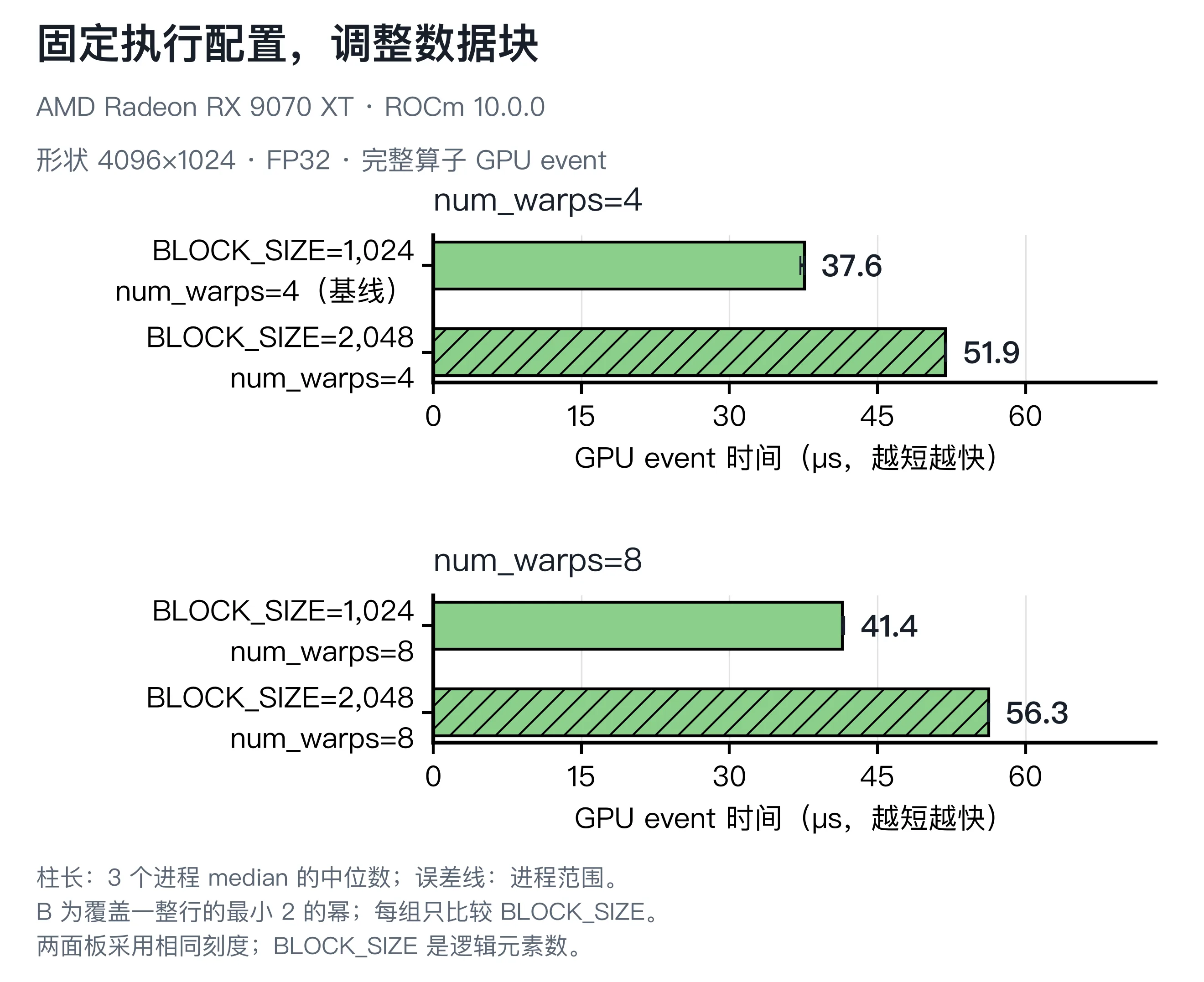 分别固定 4 与 8 warps，比较紧凑宽度 B 和加宽 2B