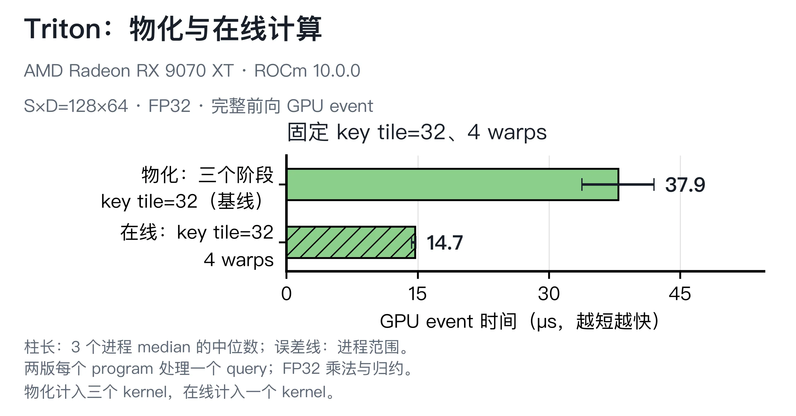 Triton 固定 key tile32 比较物化与在线路径