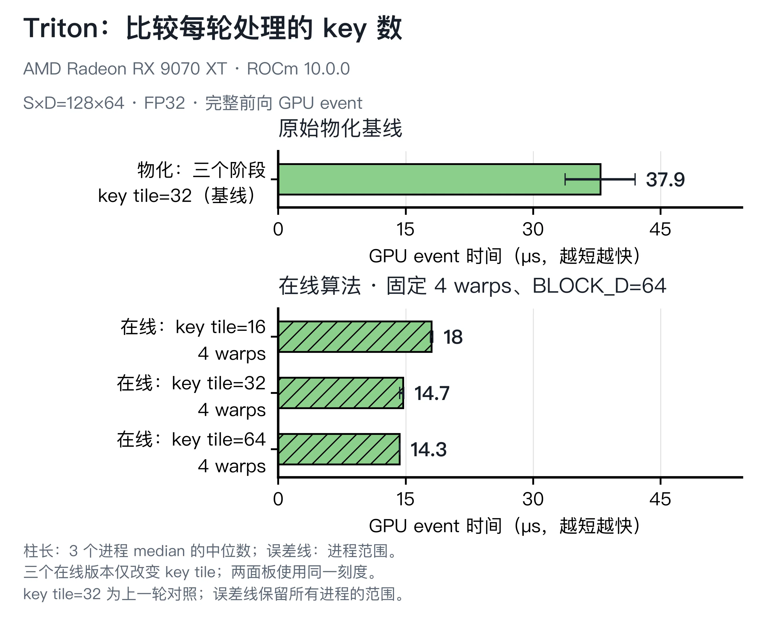 Triton 在线 key tile16、32、64 的受控比较