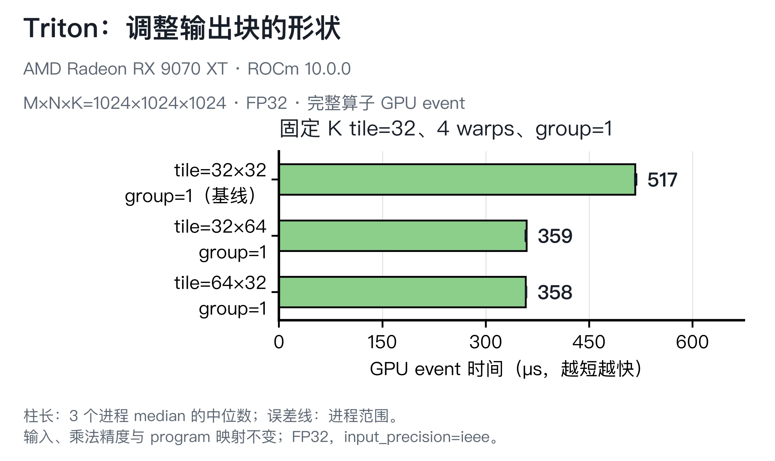 Triton 三种输出 tile 的同形状比较