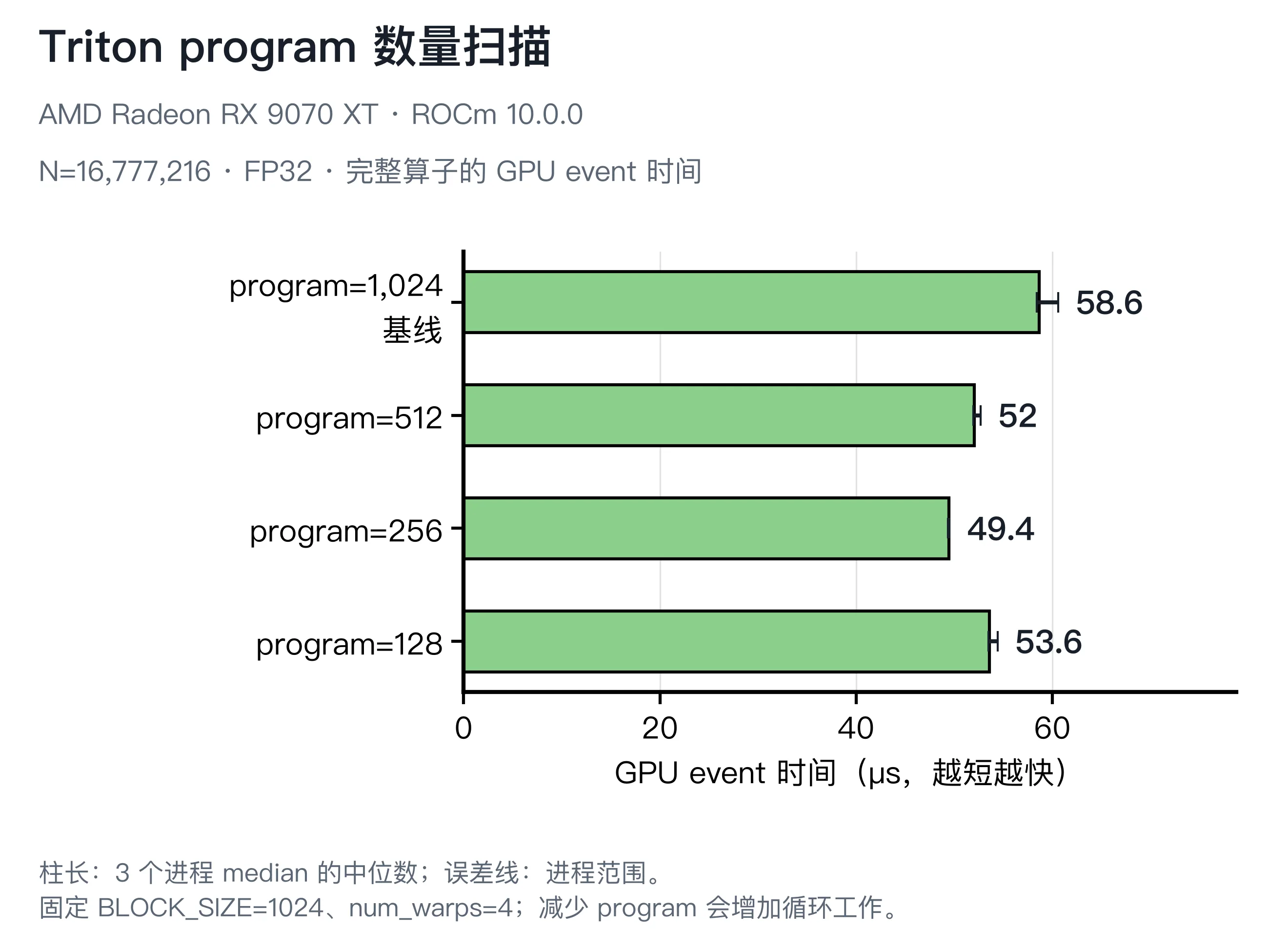 固定 tile1024 与 num_warps4 后比较四种 program 上限的完整归约时间