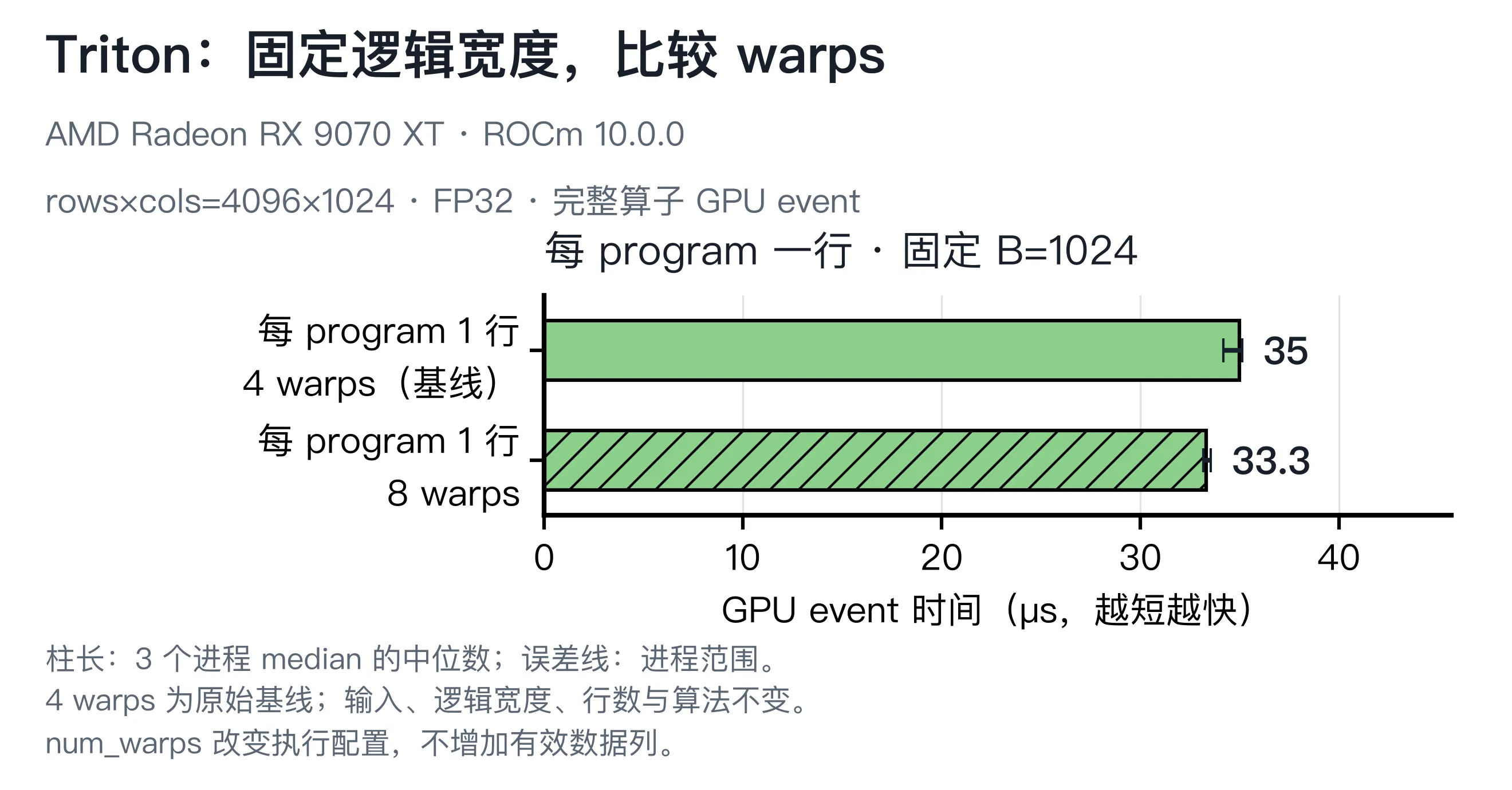RMSNorm Triton 单行 program 的4与8warps比较