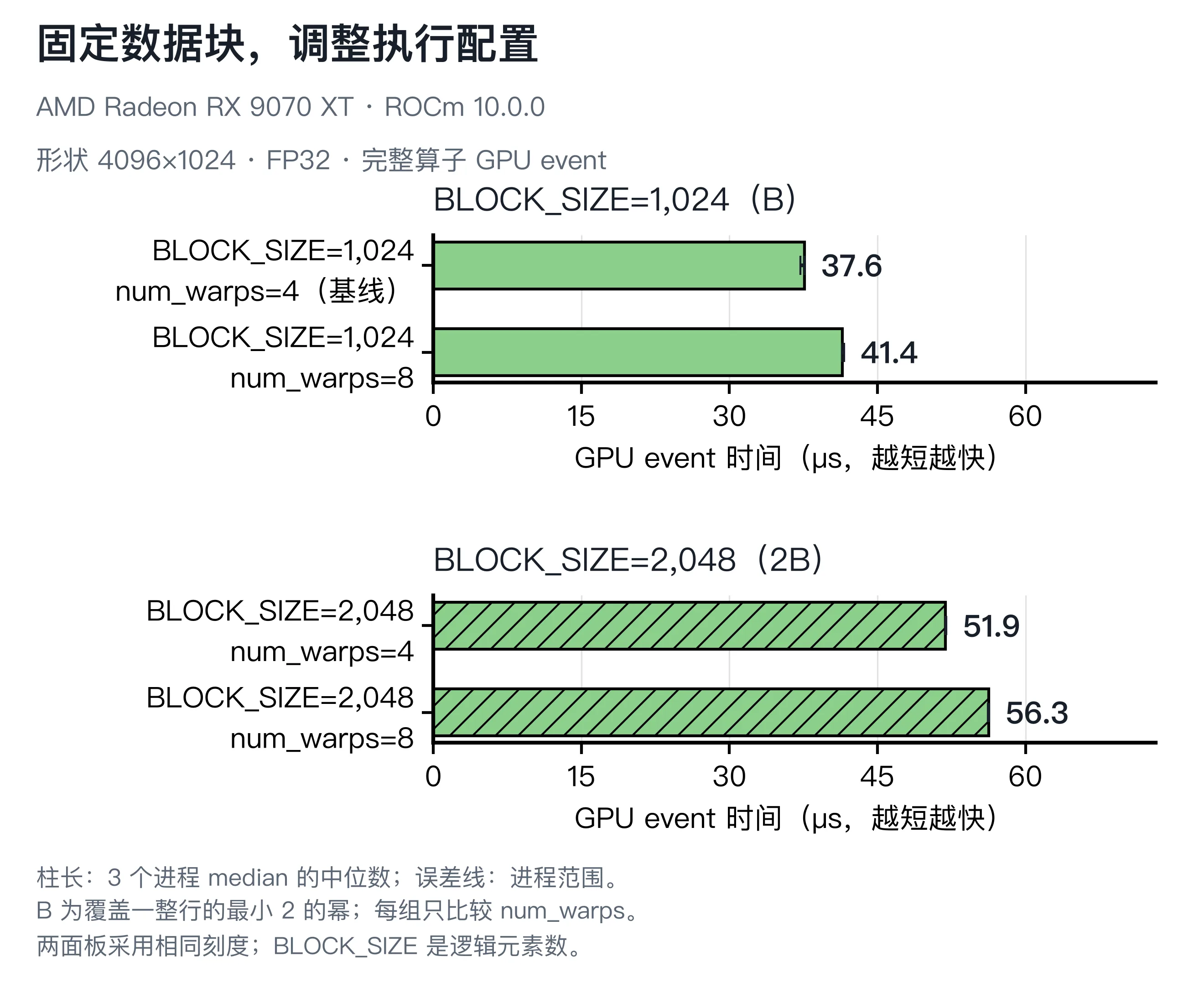 分别固定逻辑宽度 1024 和 2048，比较 4 与 8 warps