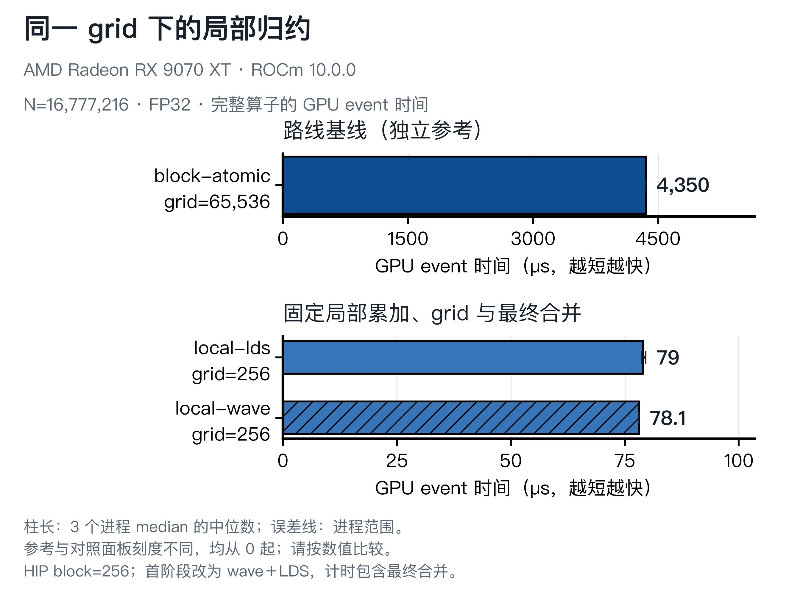 相同局部累加、grid 和 final 下 LDS 与 wavefront 归约的完整时间比较