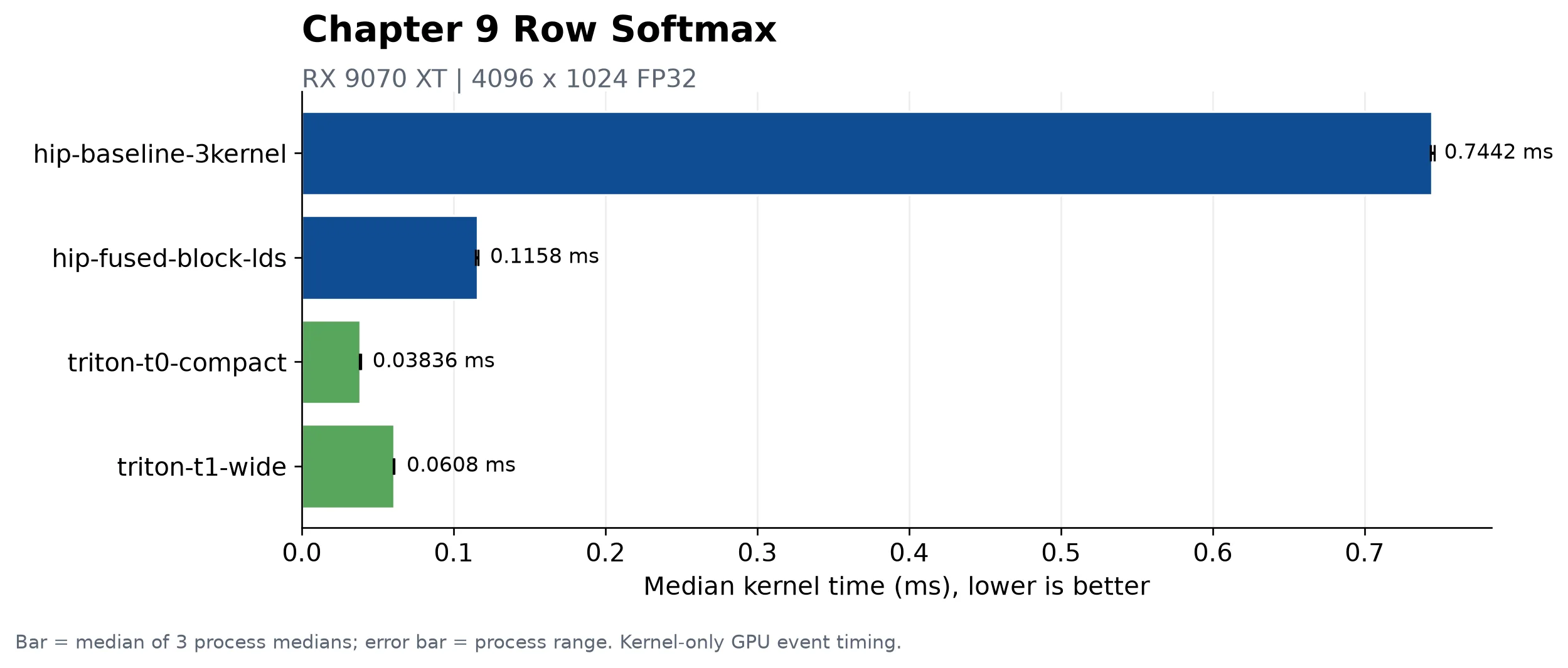 Chapter 10 Row Softmax 性能对比