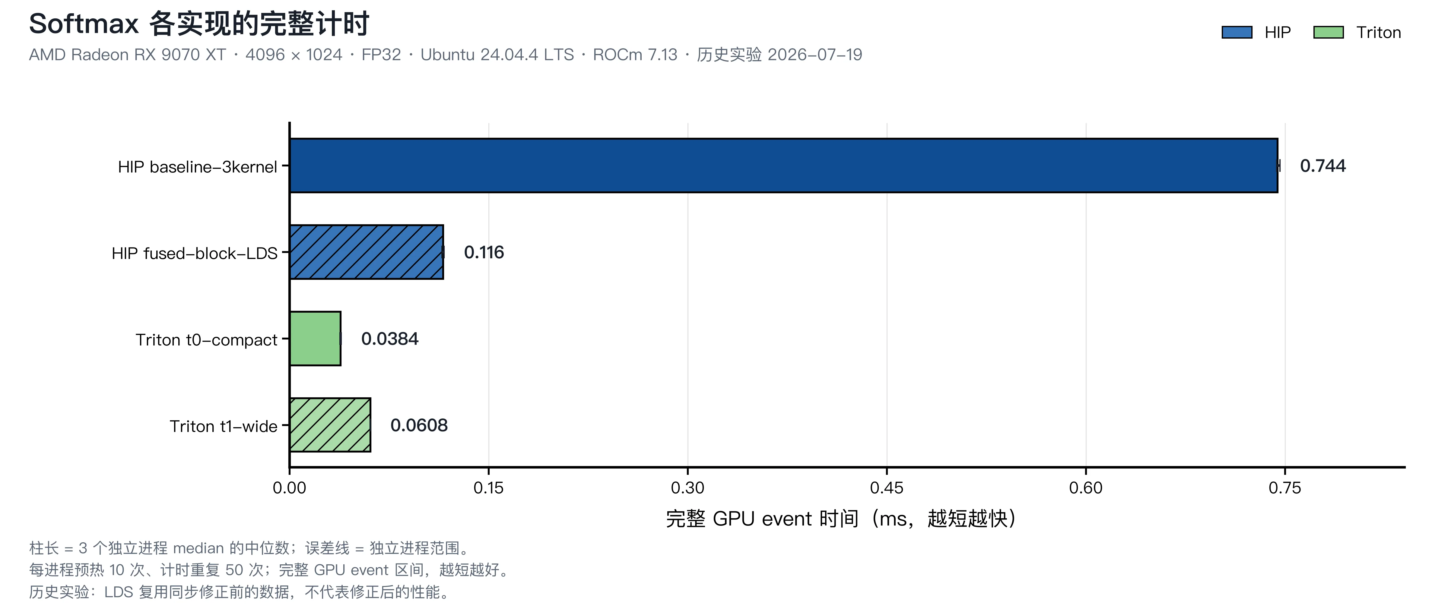 RX 9070 XT 上四种行级 Softmax 实现的完整 GPU event 时间对比