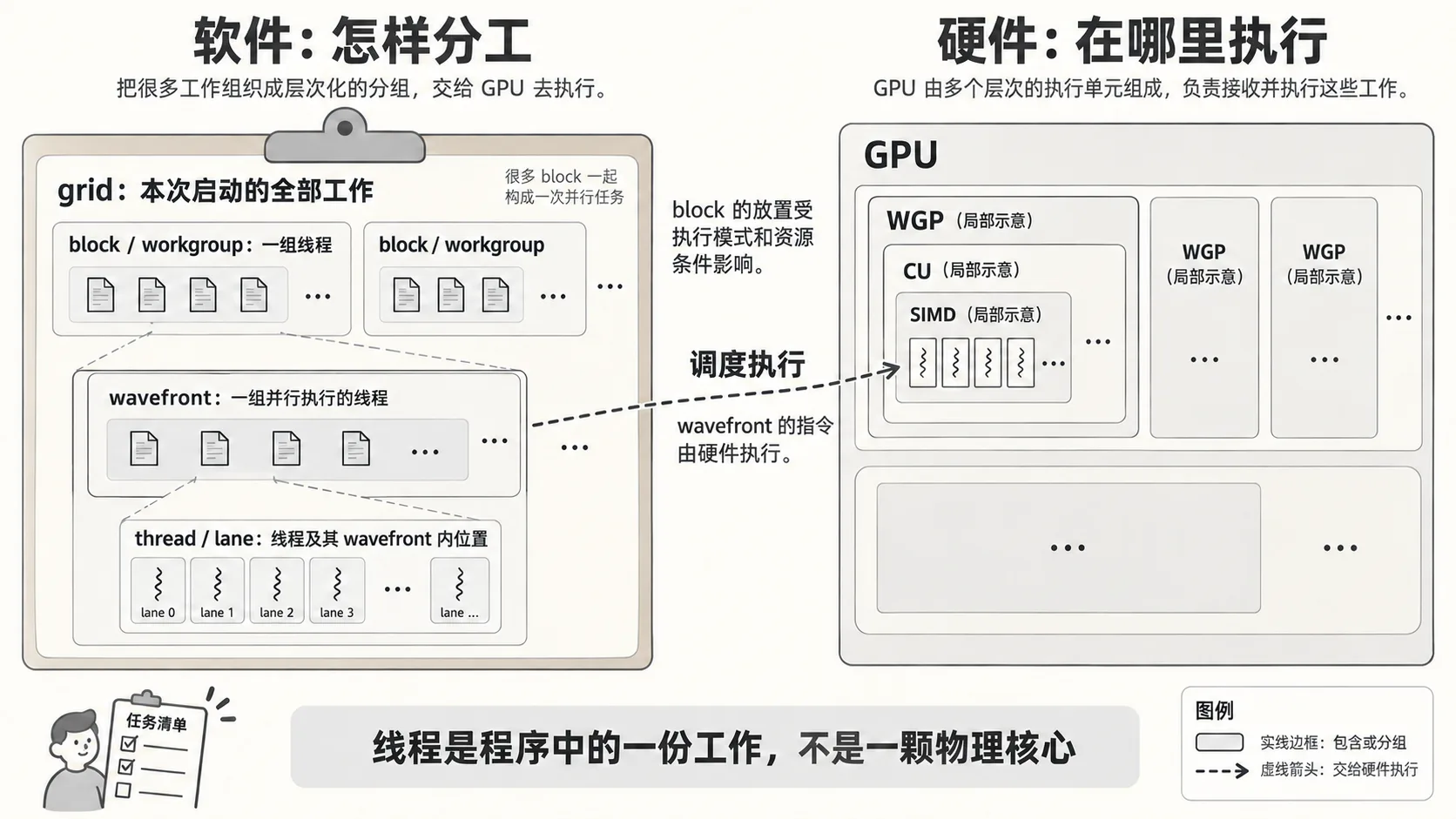左侧展开 grid、block、wavefront 和线程，右侧展开 GPU、WGP、CU 与 SIMD，wavefront 的指令由硬件调度执行