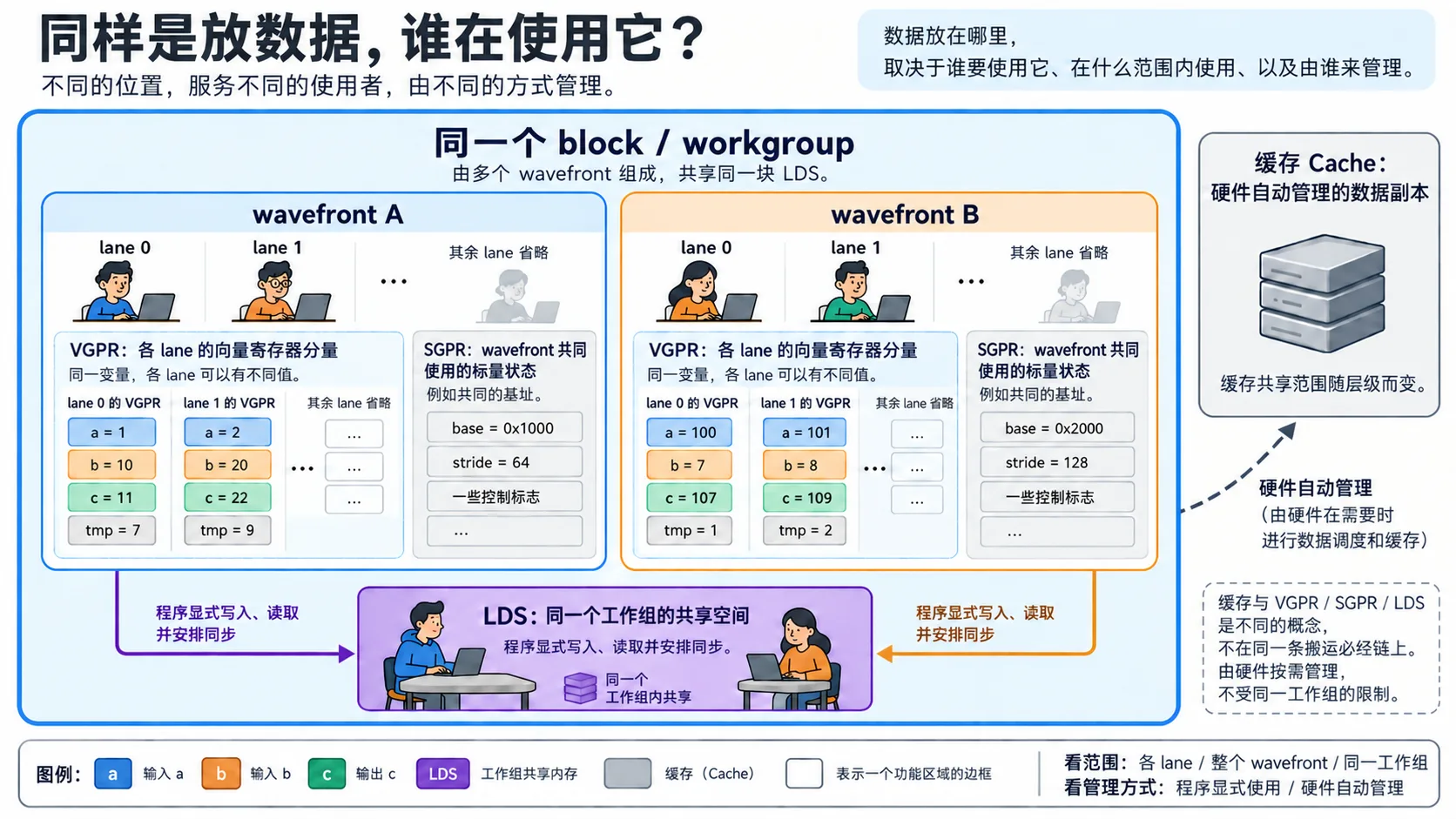同一工作组中的两个 wavefront 各有 SGPR,各 lane 持有不同 VGPR 分量;工作组共享 LDS,缓存由硬件另行管理