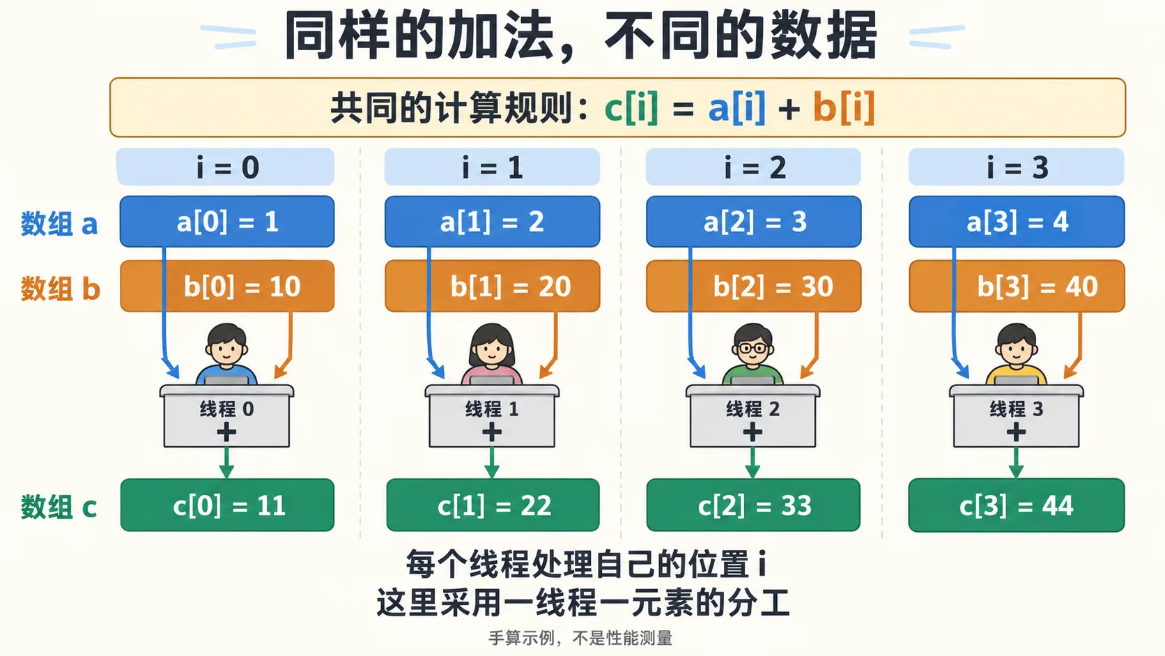 四个线程分别将同下标的 a 与 b 相加，输出依次为 11、22、33、44