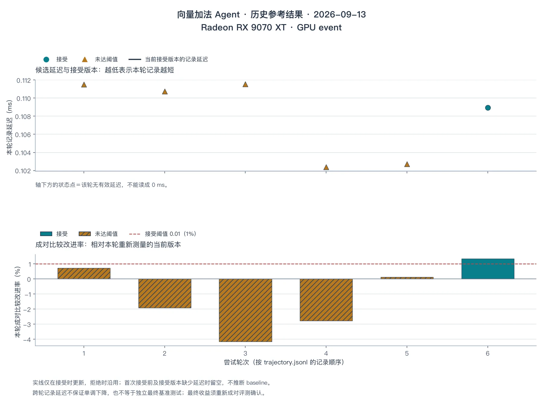 RX 9070 XT 向量加法的候选延迟与配对改进