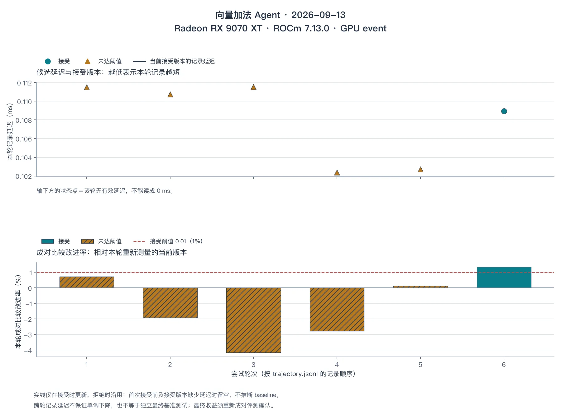 RX 9070 XT 向量加法的候选延迟与配对改进