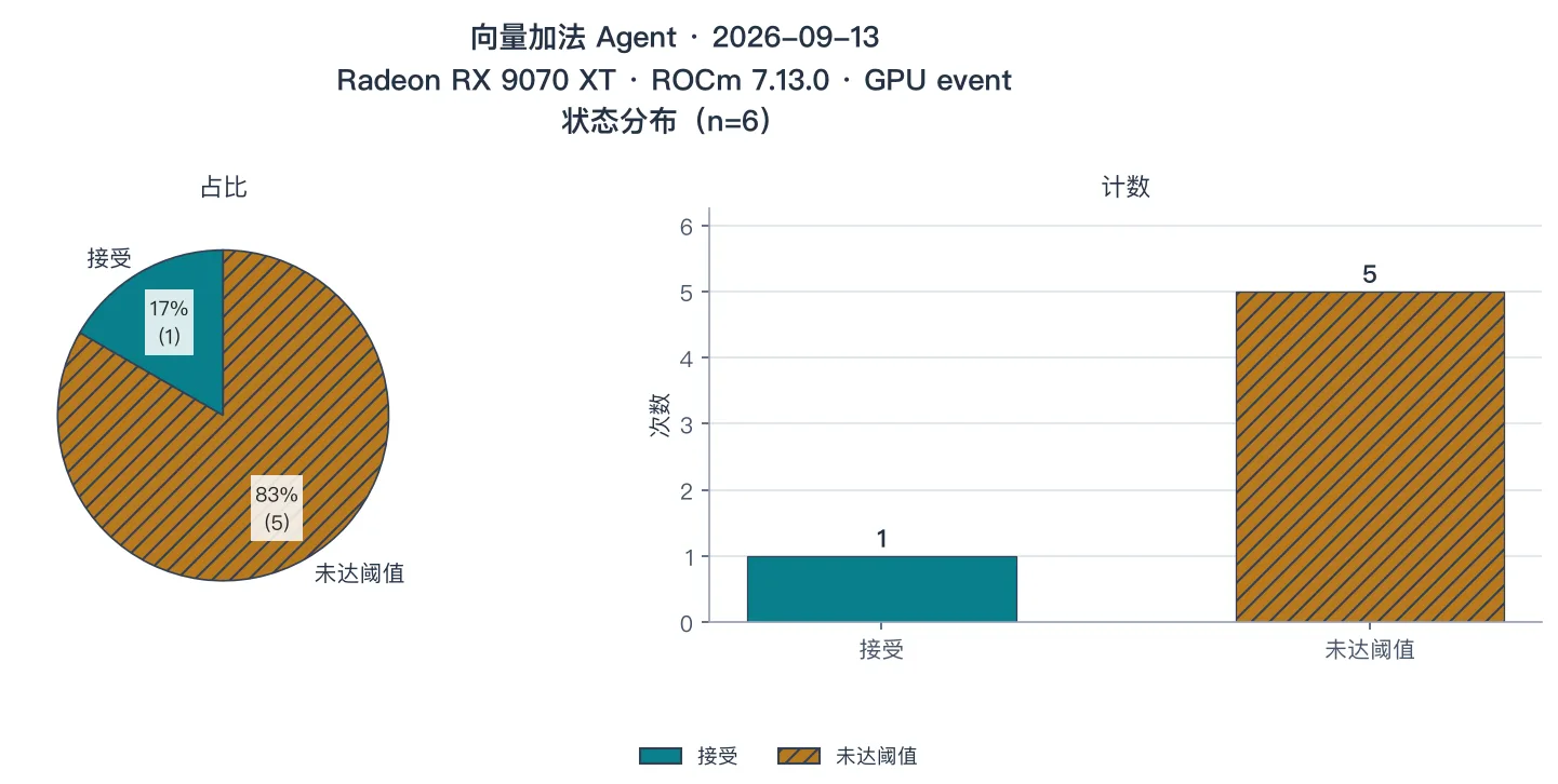 六条接受裁决的状态分布