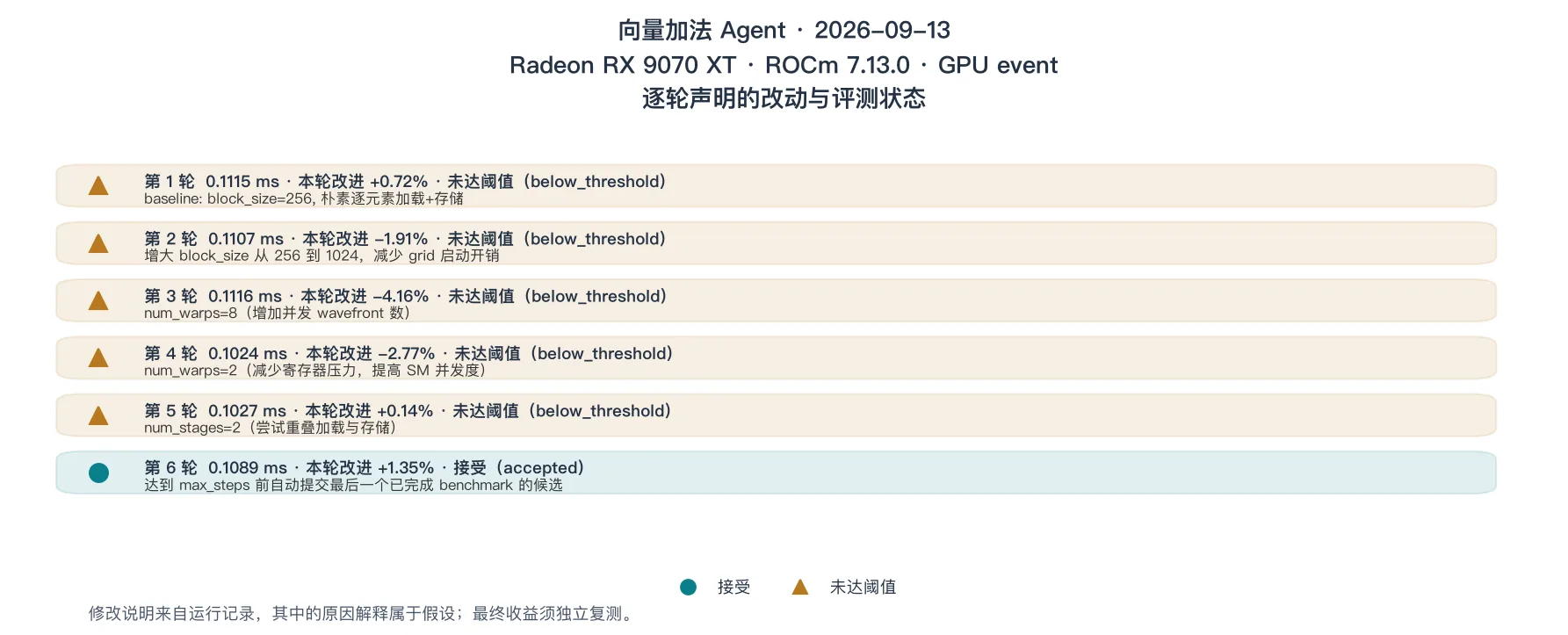 向量加法 Agent 的六条裁决记录