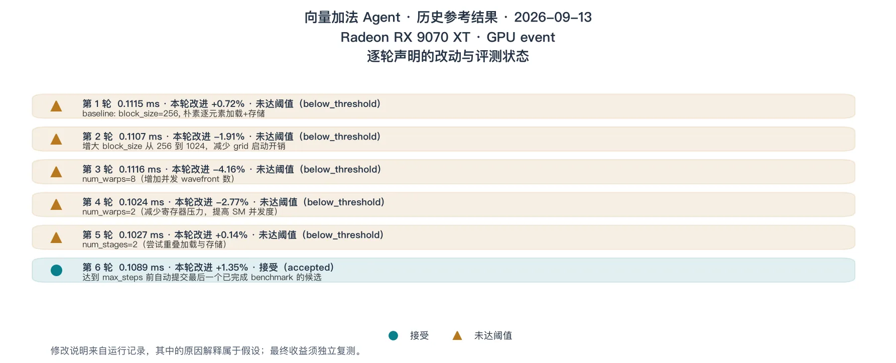 向量加法 Agent 的六条裁决记录
