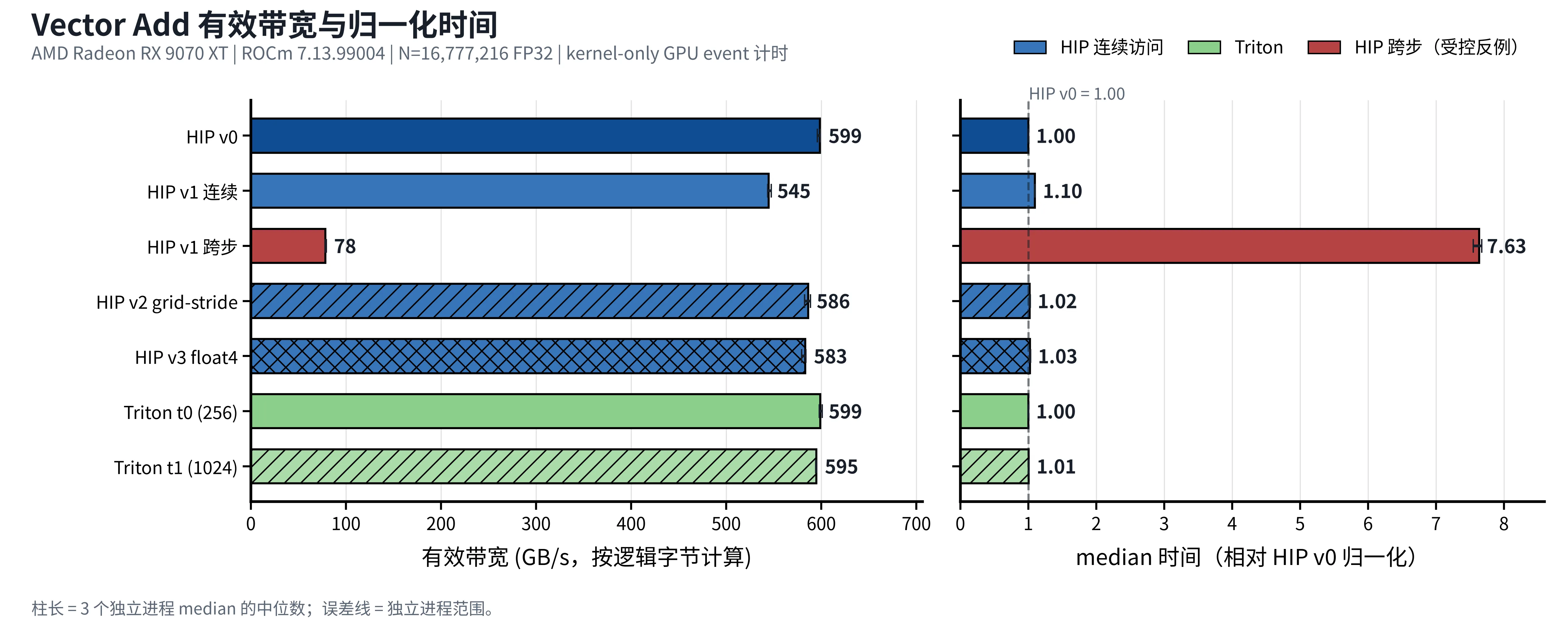 七个 HIP 与 Triton Vector Add 实现的逻辑有效带宽;跨步 HIP 版本明显低于其余连续访问版本