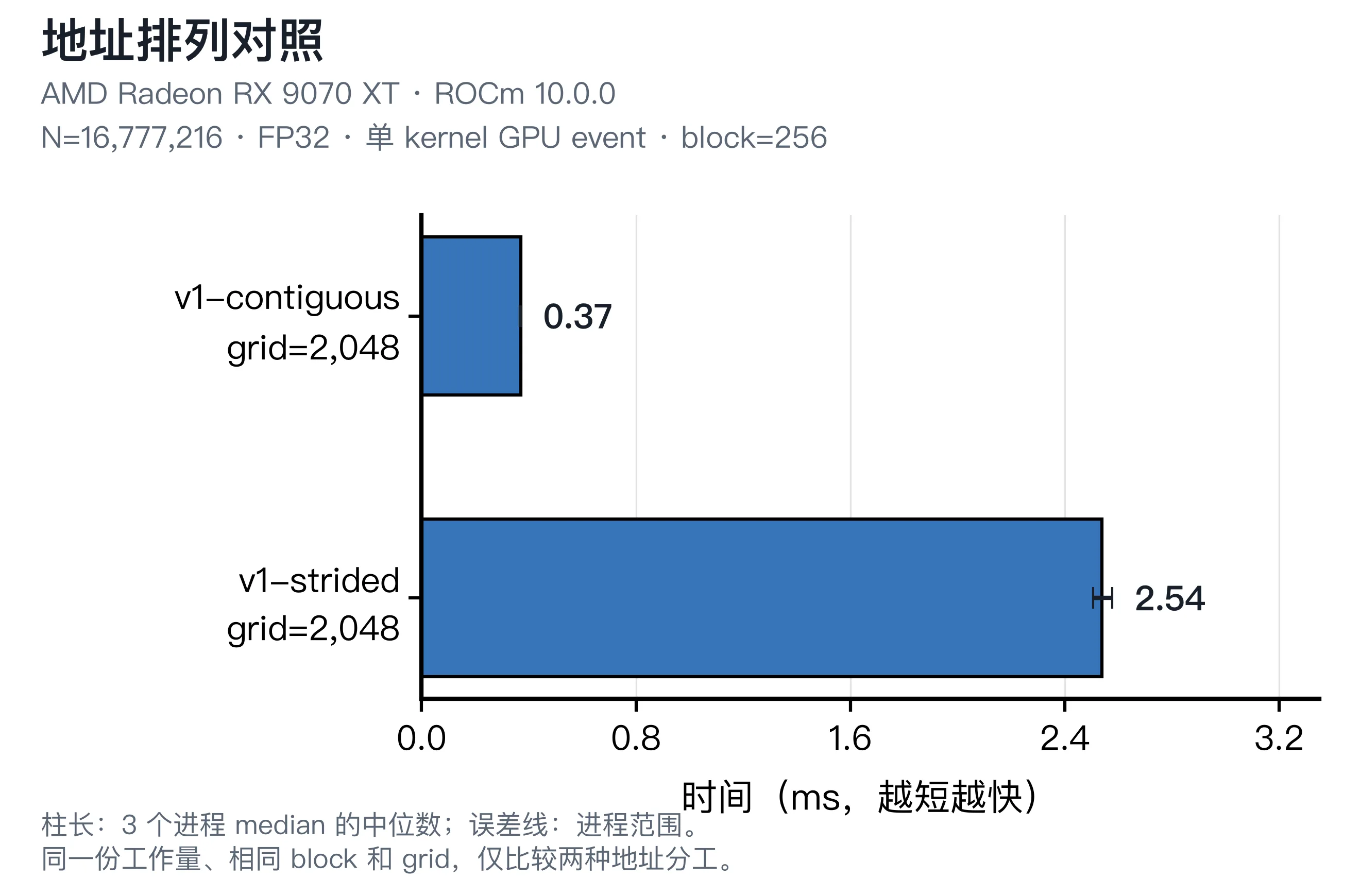 相同工作量下连续访问与跨步访问的时间比较