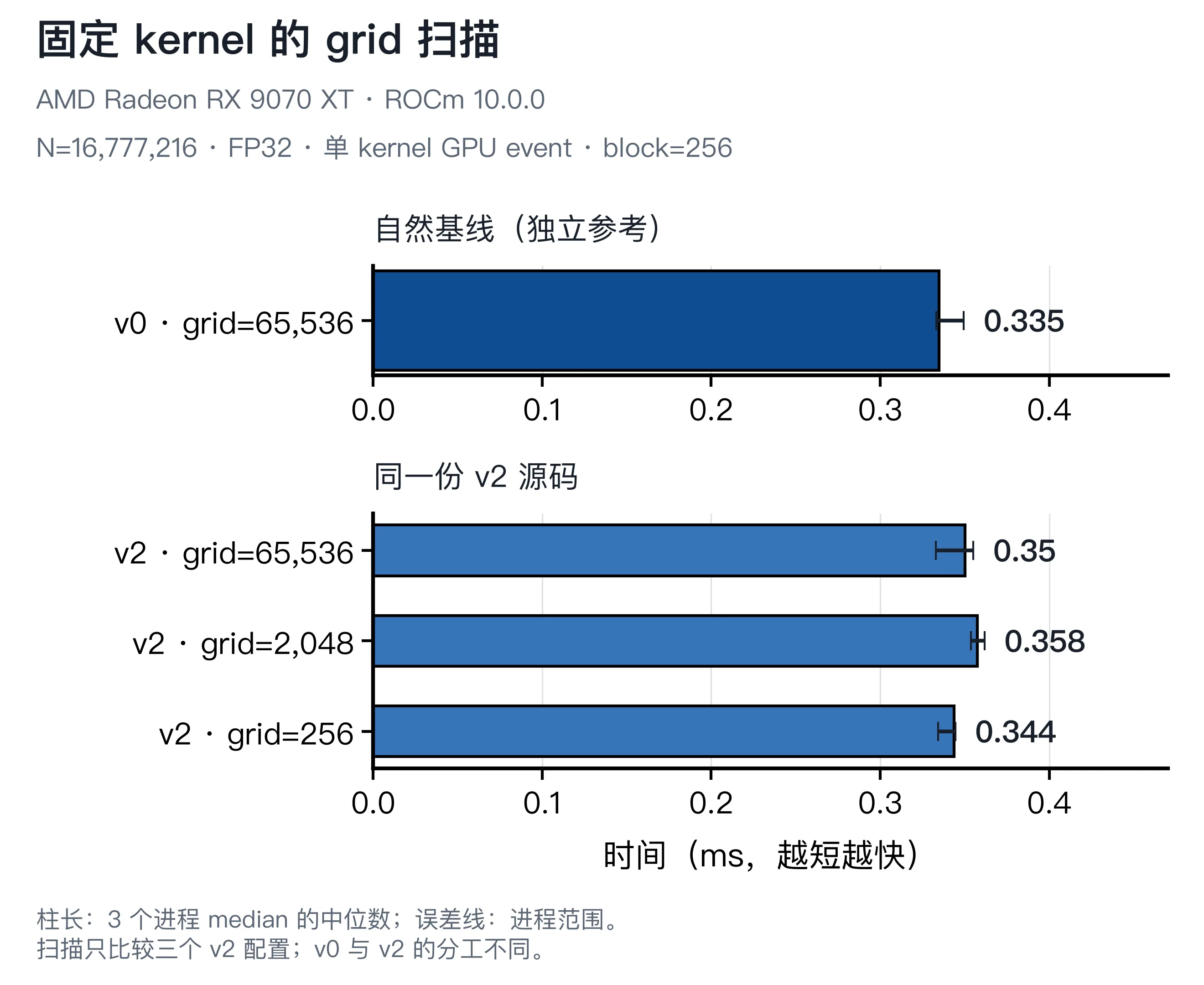 固定 grid-stride kernel 后比较三种 grid 大小，并以原始基线作为参照