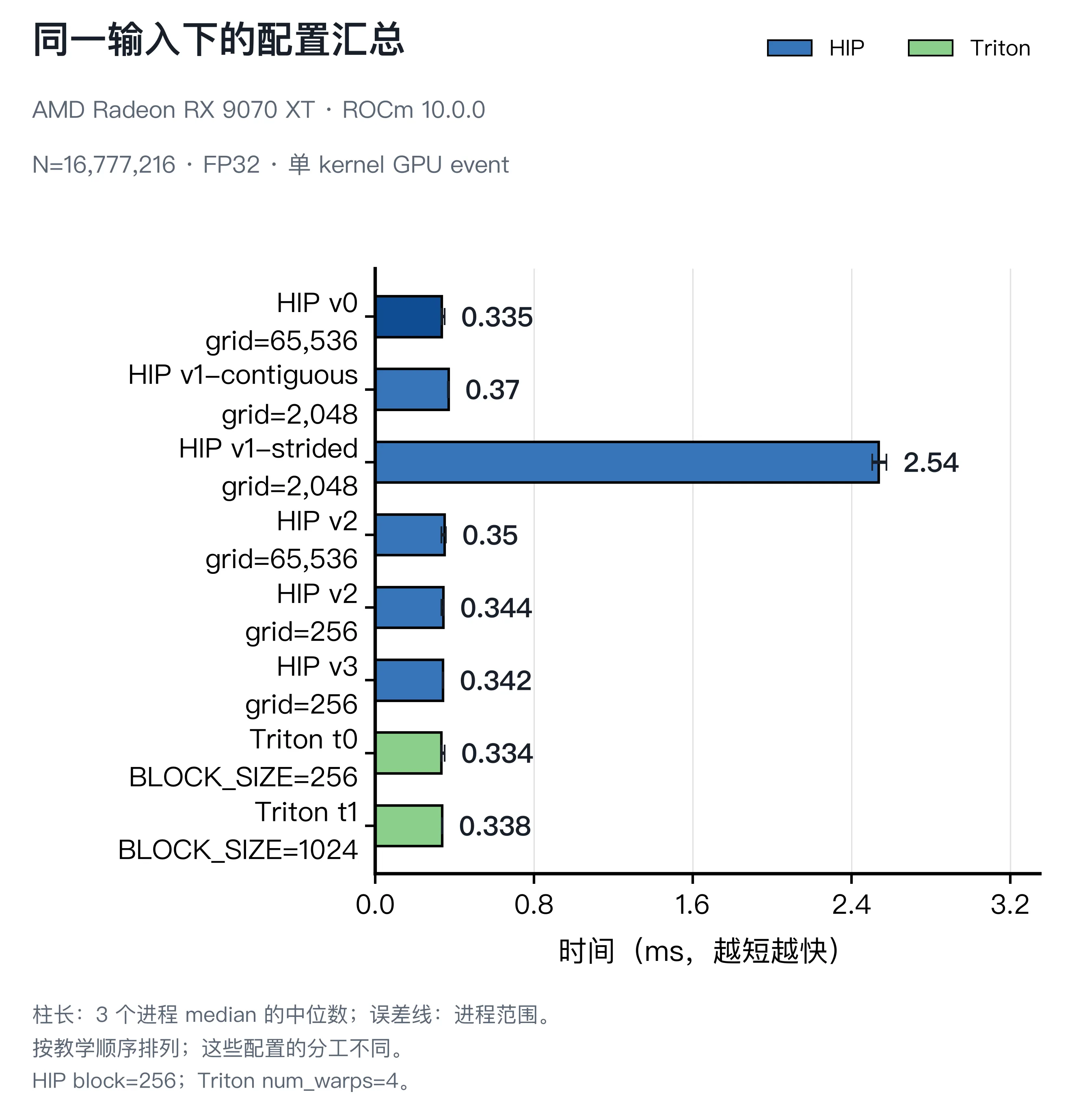 HIP 与 Triton 向量加法各版本的完整时间汇总