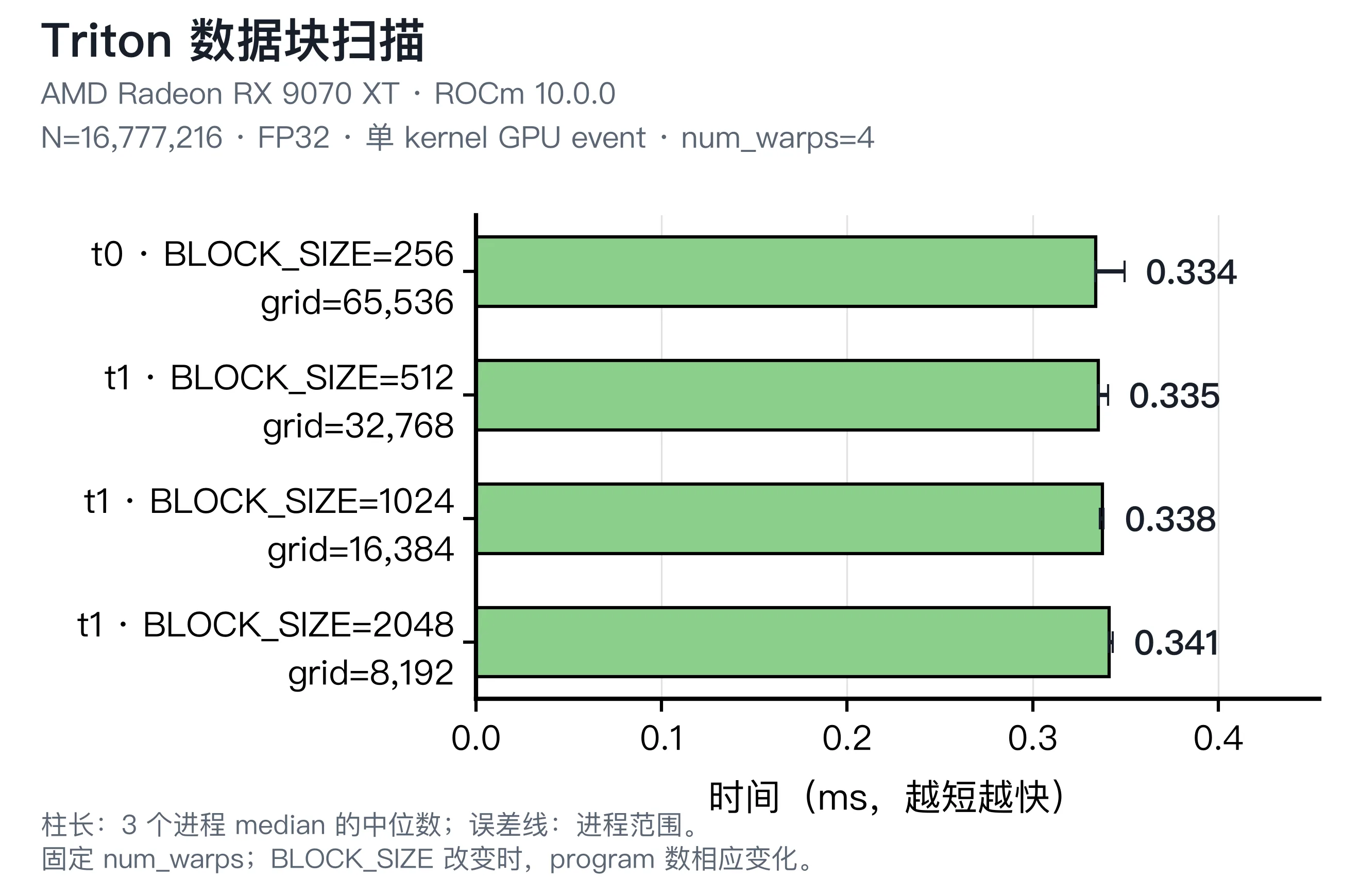 同一 Triton kernel 在固定 num_warps 下的四种 tile 大小与时间