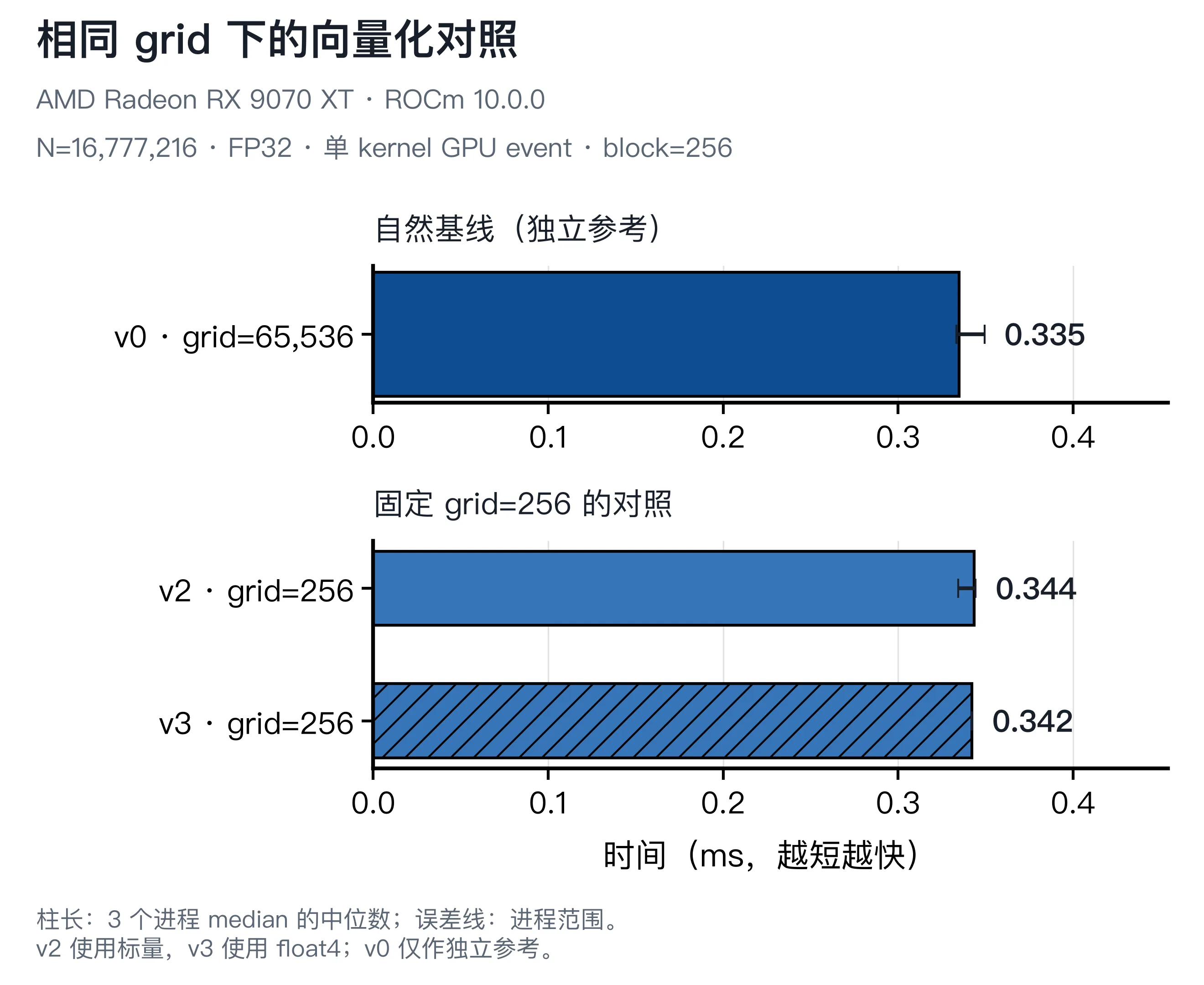 相同 grid 和 block 下标量循环与 float4 循环的时间比较